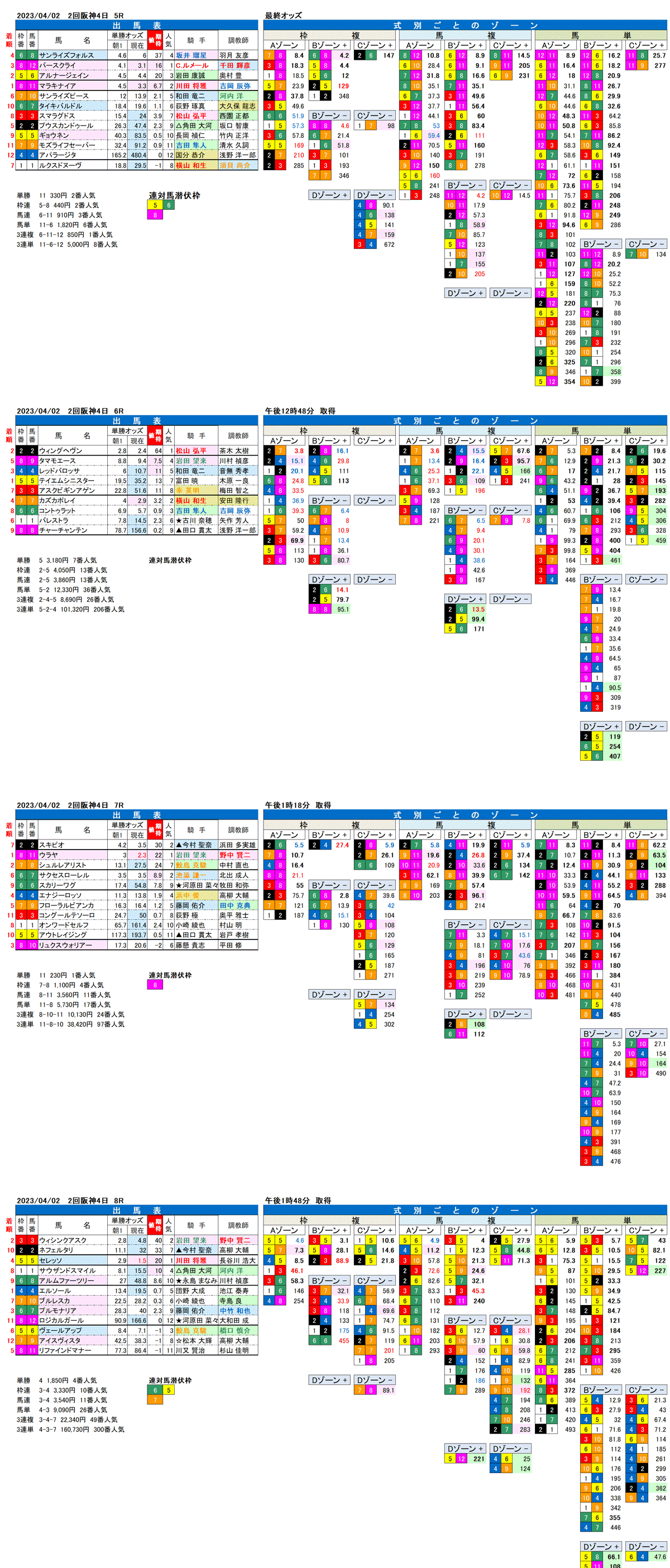 23年4月2日（日曜）FactorX分析結果　2回阪神競馬4日目5R〜8R