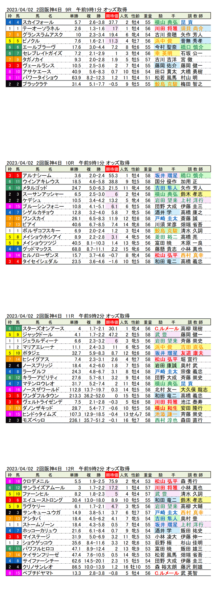 23年4月2日（日曜）期待値の公開　2回阪神競馬4日目9R〜12R　第67回大阪杯