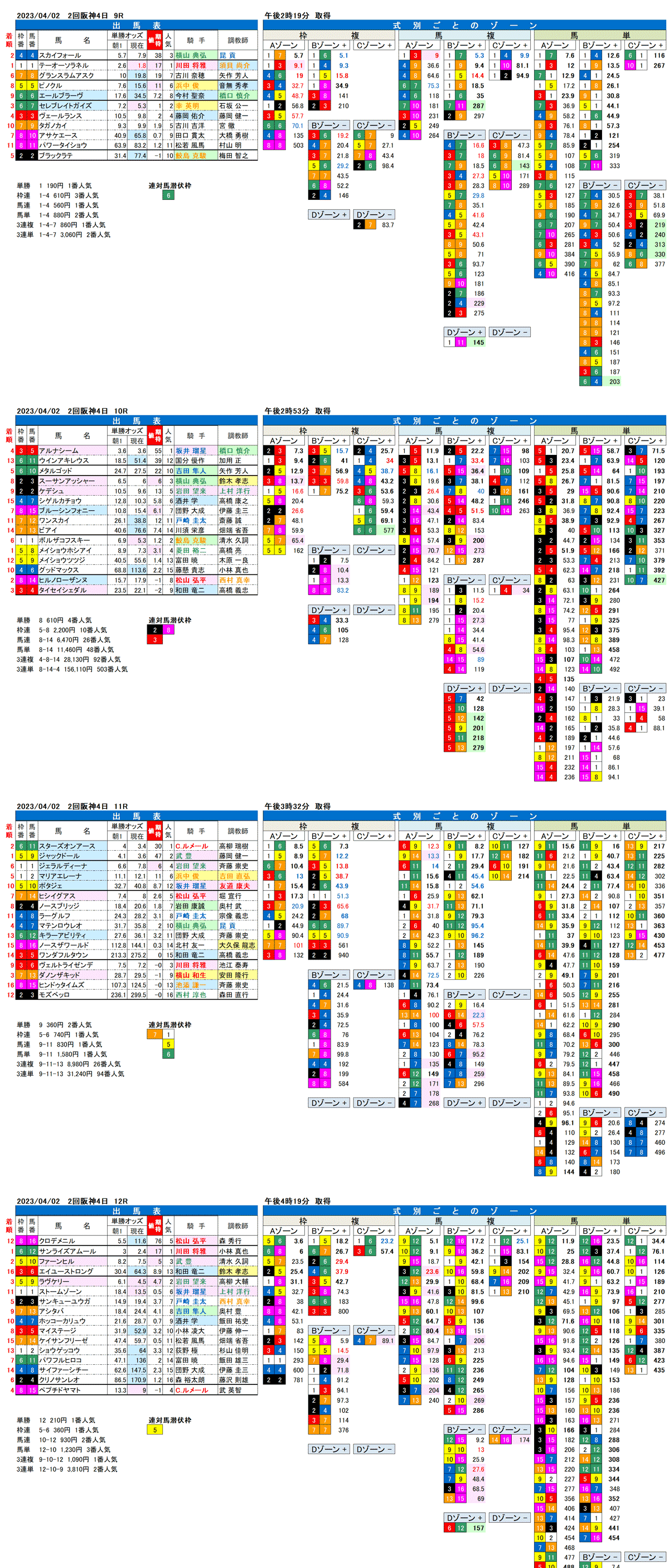 23年4月2日（日曜）FactorX分析結果　2回阪神競馬4日目9R〜12R　第67回大阪杯