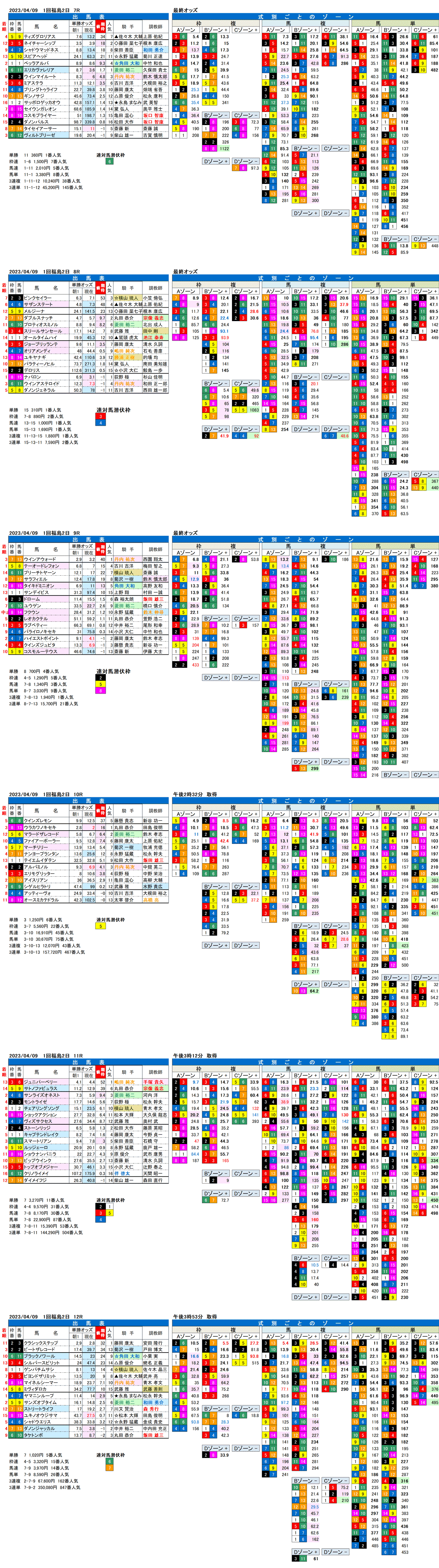 23年4月9日（日曜）FactorX分析結果　1回福島競馬2日目7R〜12R　モルガナイトステークス