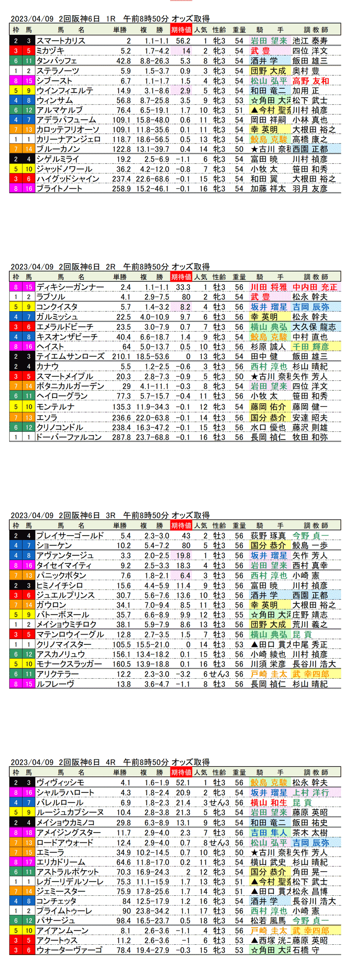 23年4月9日（日曜）期待値の公開　2回阪神競馬6日目1R〜4R