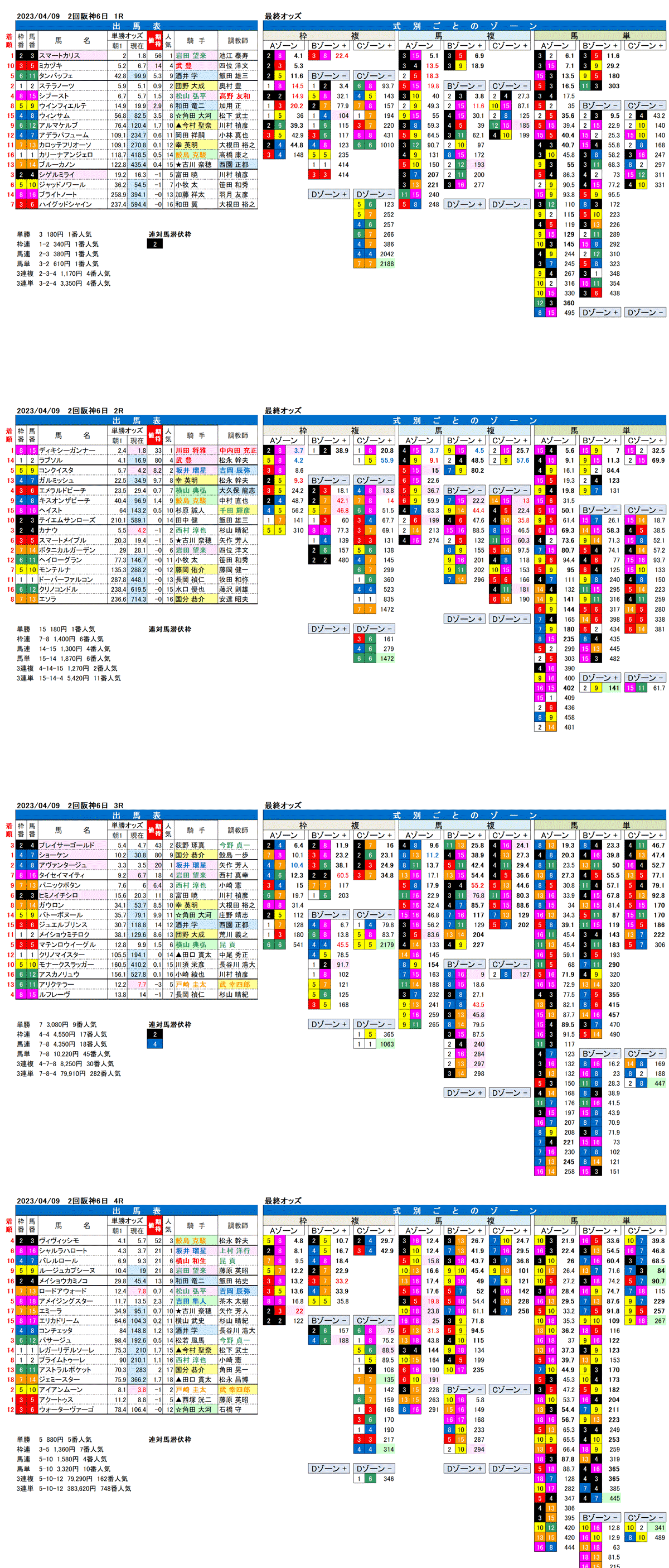 23年4月9日（日曜）FactorX分析結果　2回阪神競馬6日目1R〜4R