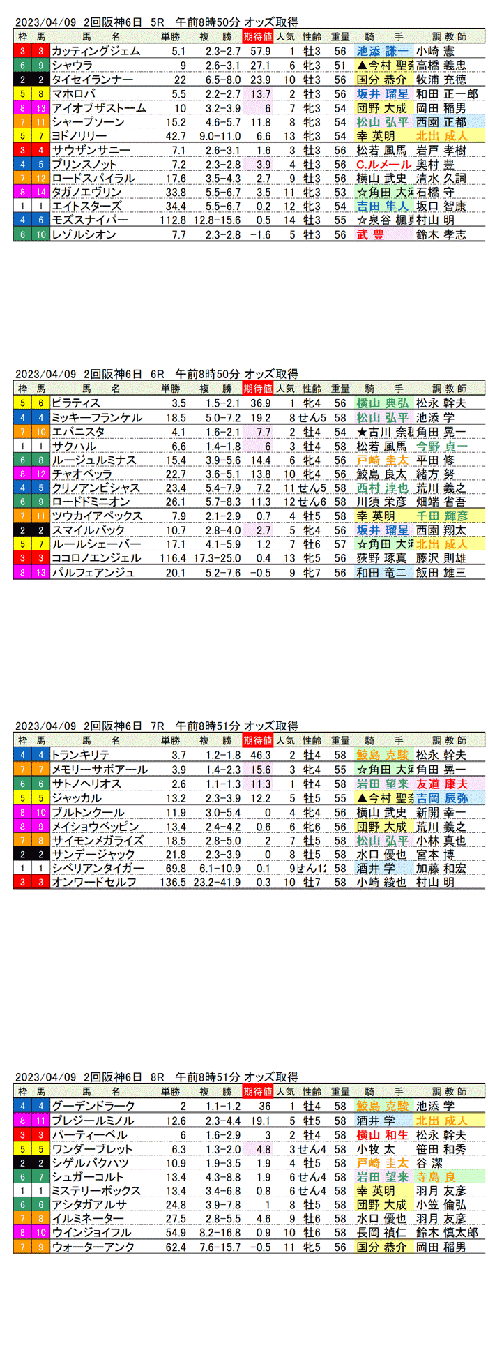 23年4月9日（日曜）期待値の公開　2回阪神競馬6日目5R〜8R