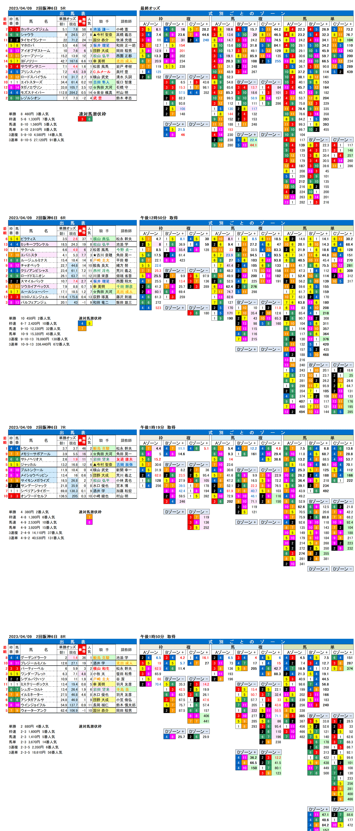 23年4月9日（日曜）FactorX分析結果　2回阪神競馬6日目5R〜8R