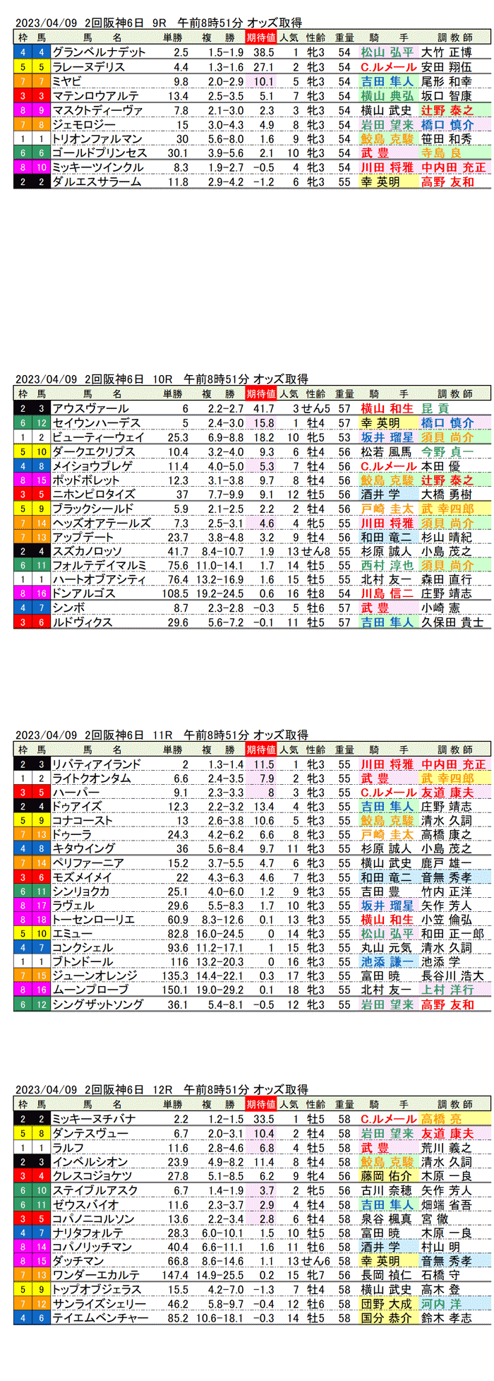 23年4月9日（日曜）期待値の公開　2回阪神競馬6日目9R〜12R　第83回桜花賞