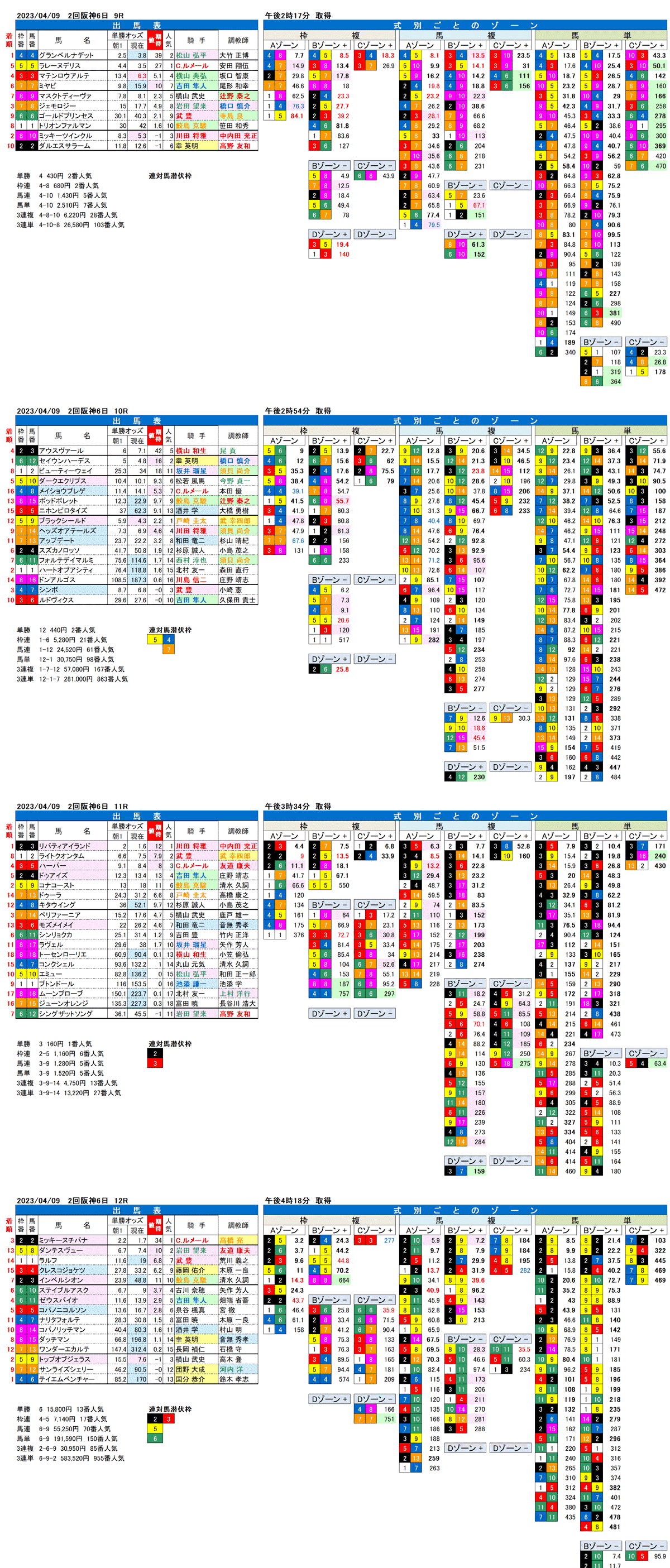 23年4月9日（日曜）FactorX分析結果　2回阪神競馬6日目9R〜12R　第83回桜花賞