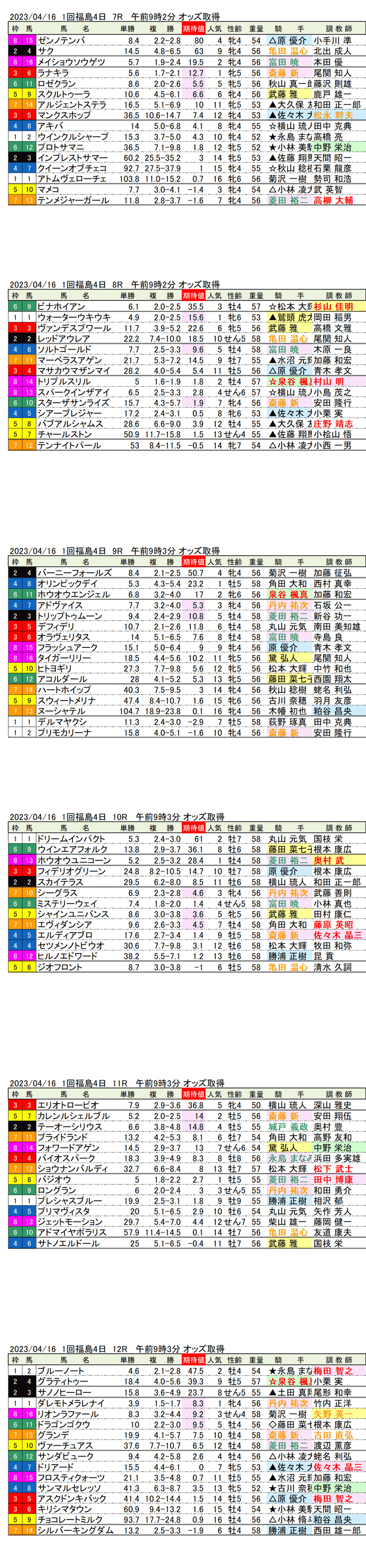 23年4月16日（日曜）期待値の公開　1回福島競馬4日目7R〜12R　福島民報杯