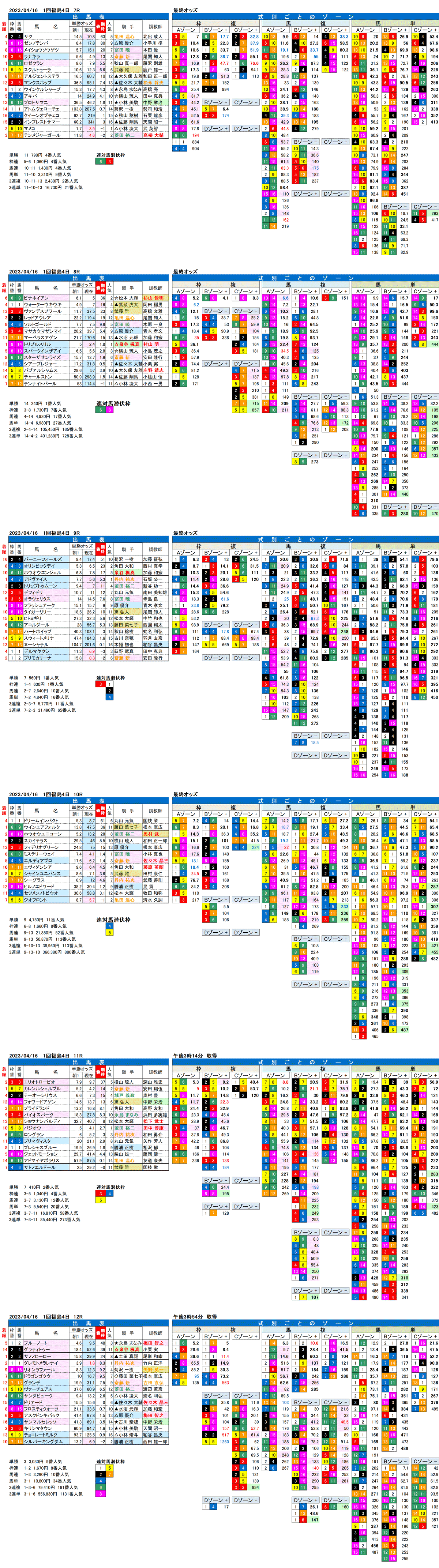 23年4月16日（日曜）FactorX分析結果　1回福島競馬4日目7R〜12R　福島民報杯