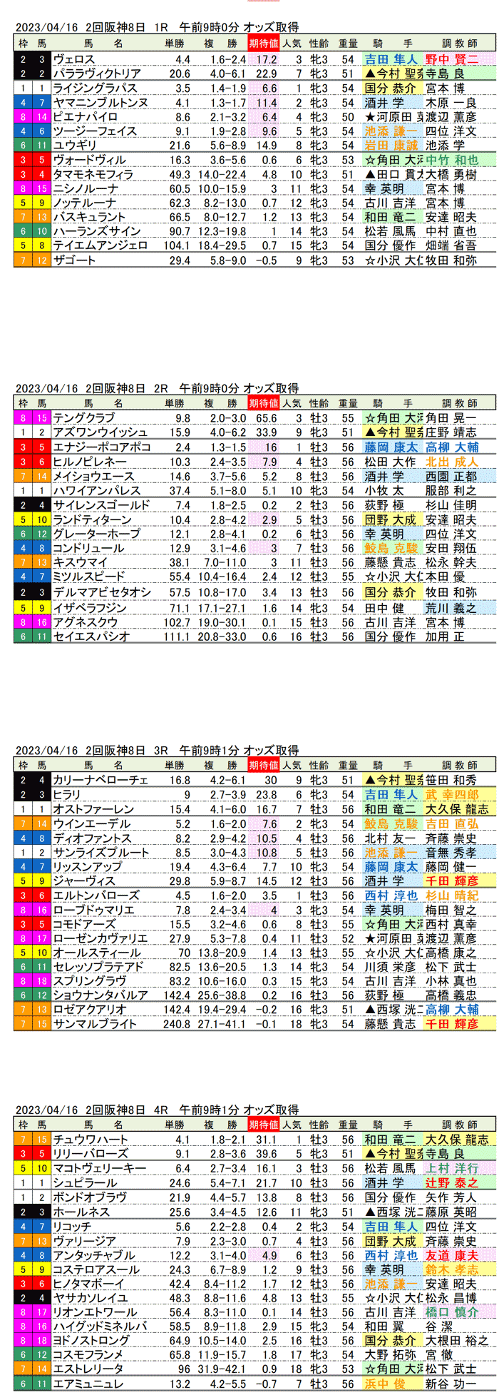 23年4月16日（日曜）期待値の公開　2回阪神競馬8日目1R〜4R