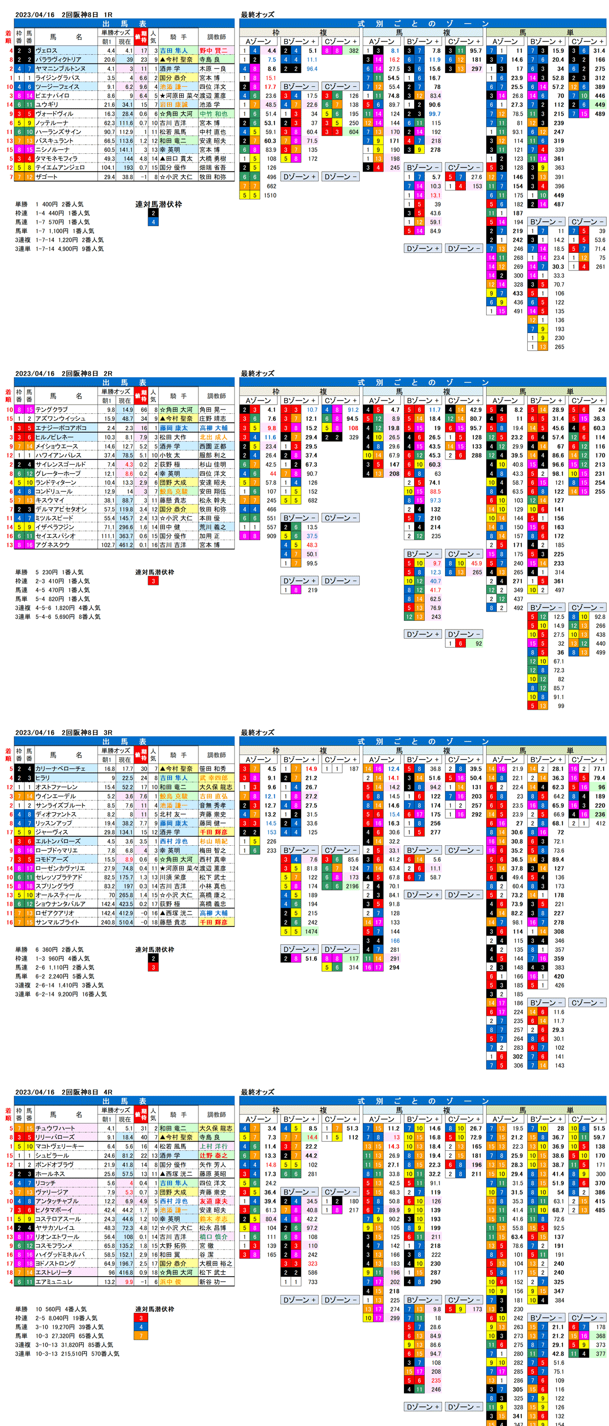 23年4月16日（日曜）FactorX分析結果　2回阪神競馬8日目1R〜4R