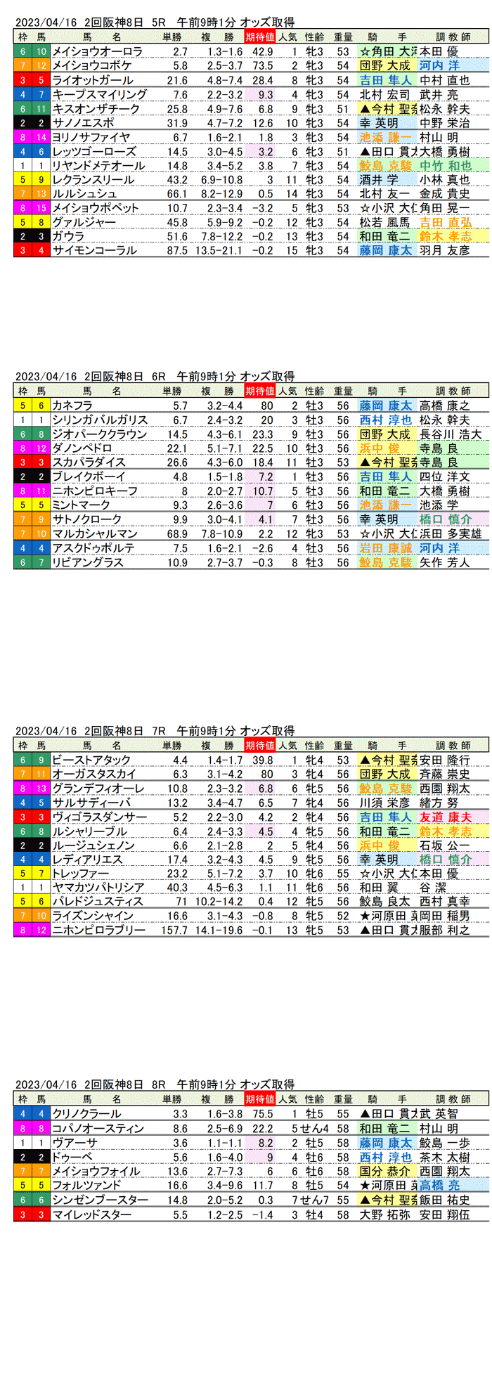 23年4月16日（日曜）期待値の公開　2回阪神競馬8日目5R〜8R