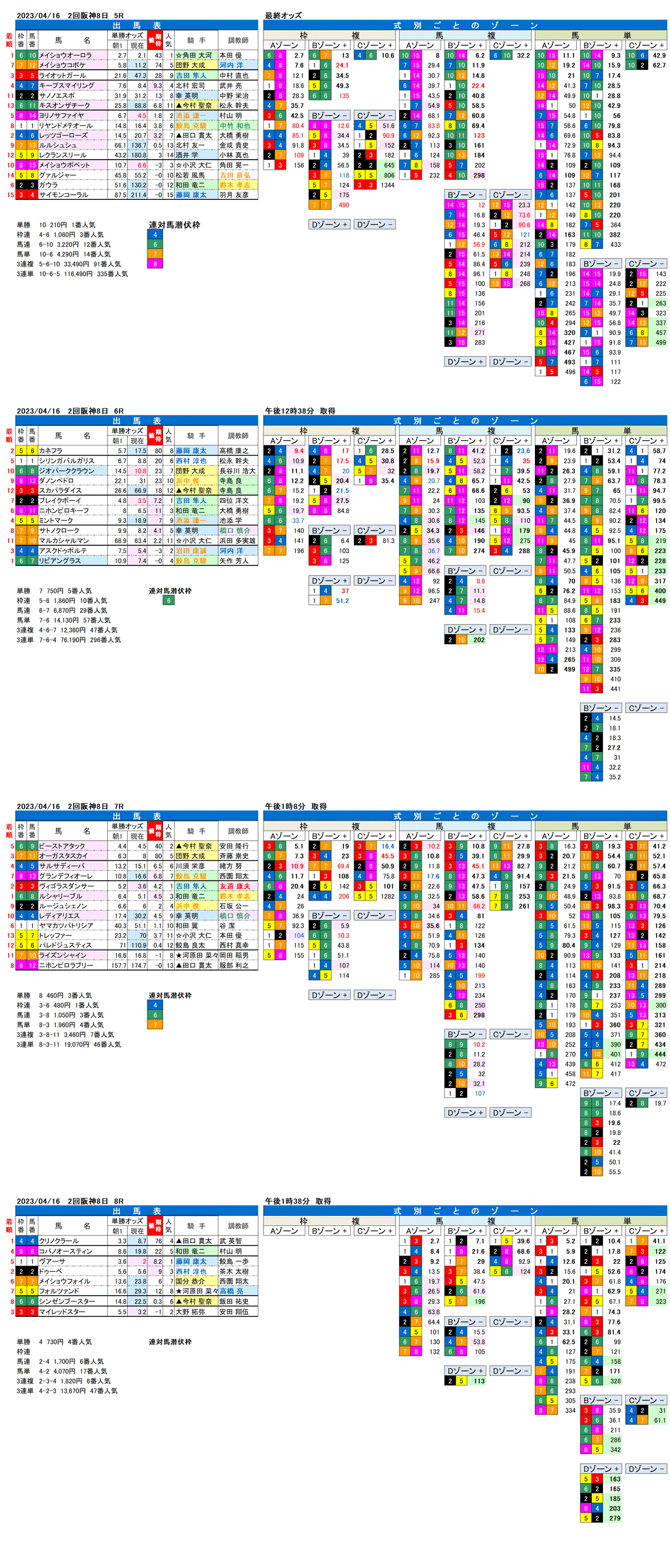 23年4月16日（日曜）FactorX分析結果　2回阪神競馬8日目5R〜8R