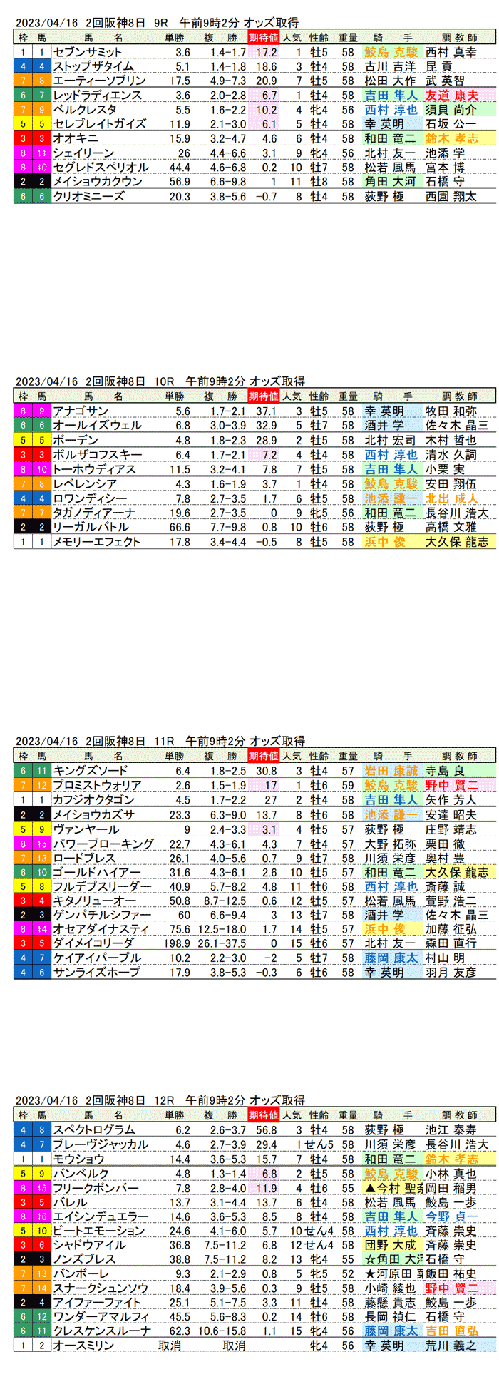 23年4月16日（日曜）期待値の公開　2回阪神競馬8日目9R〜12R　第28回アンタレスステークス