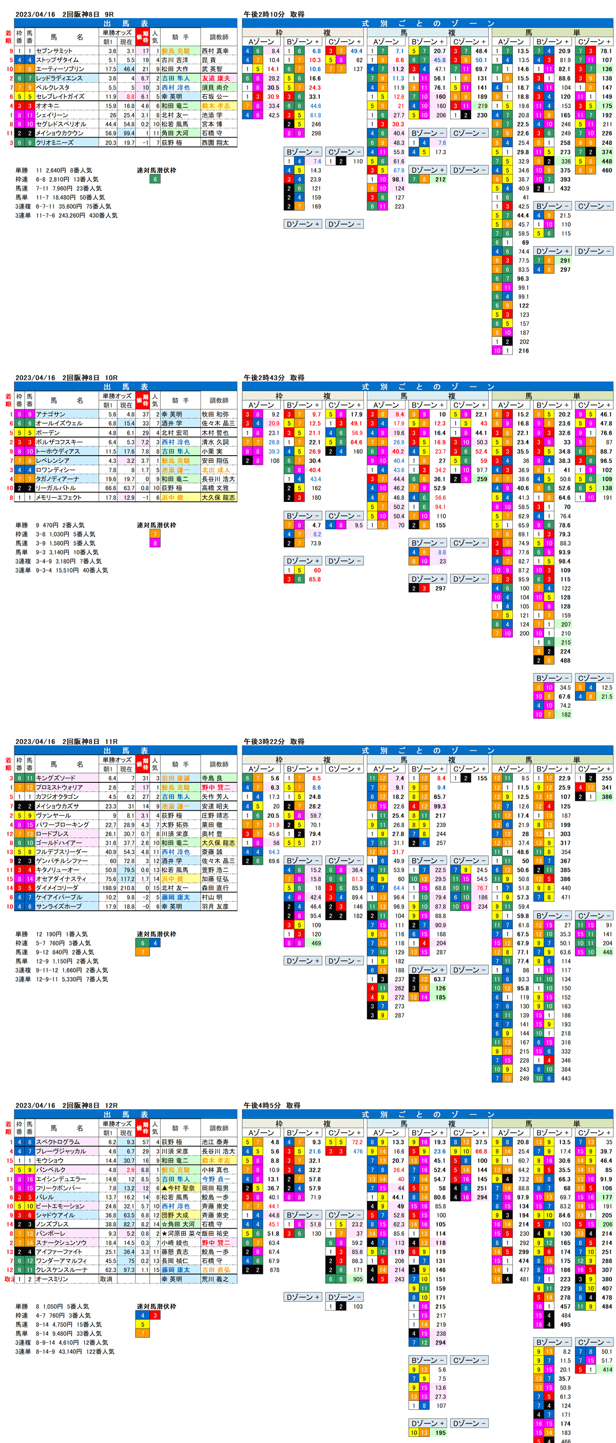 23年4月16日（日曜）FactorX分析結果　2回阪神競馬8日目9R〜12R　第28回アンタレスステークス