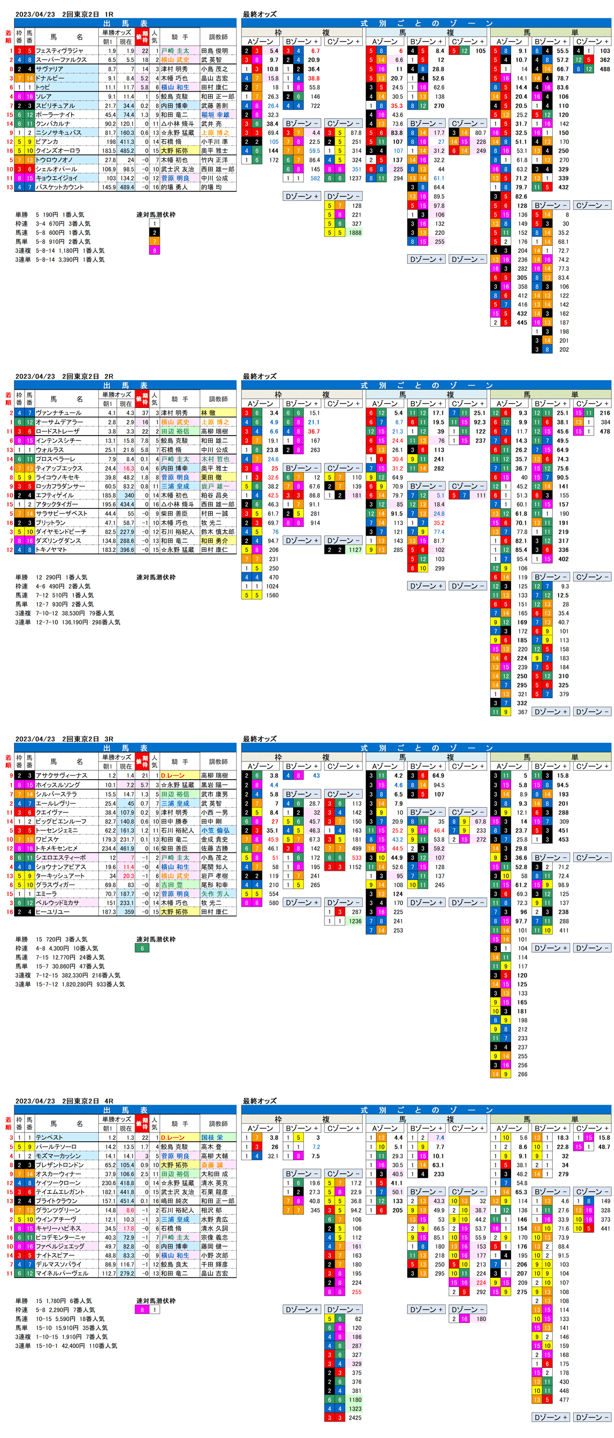 23年4月23日（日曜）FactorX分析結果　2回東京競馬2日目1R〜4R
