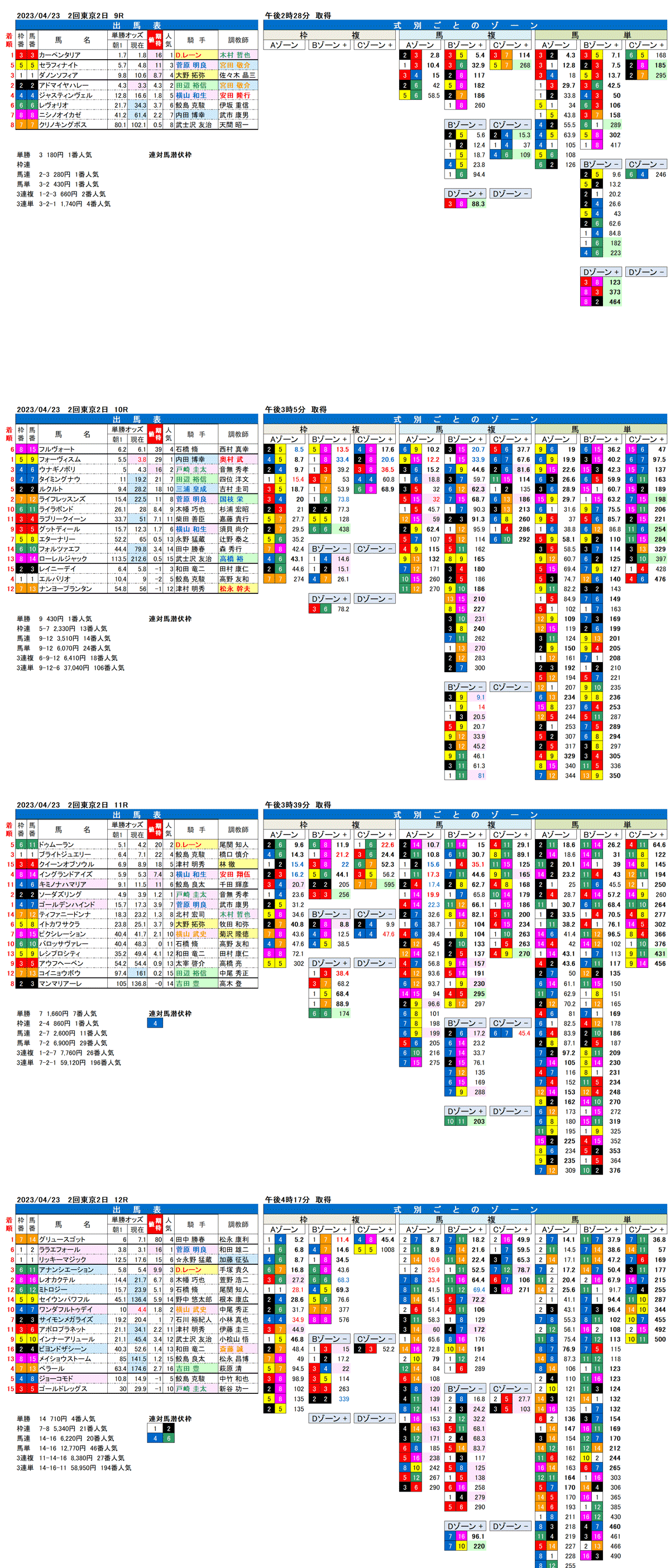 23年4月23日（日曜）FactorX分析結果　2回東京競馬2日目9R〜12R　第58回フローラステークス