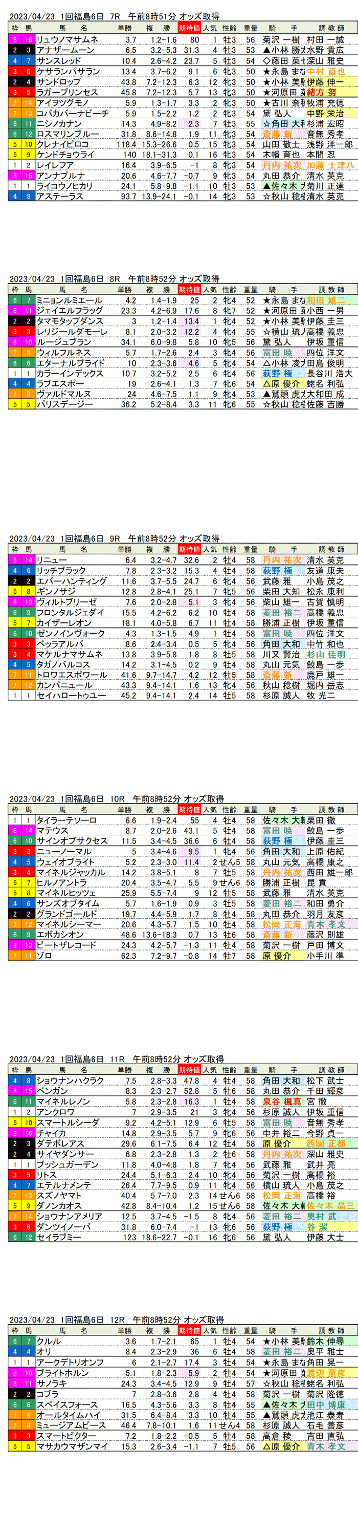 23年4月23日（日曜）期待値の公開　1回福島競馬6日目7R〜12R　福島中央テレビ杯