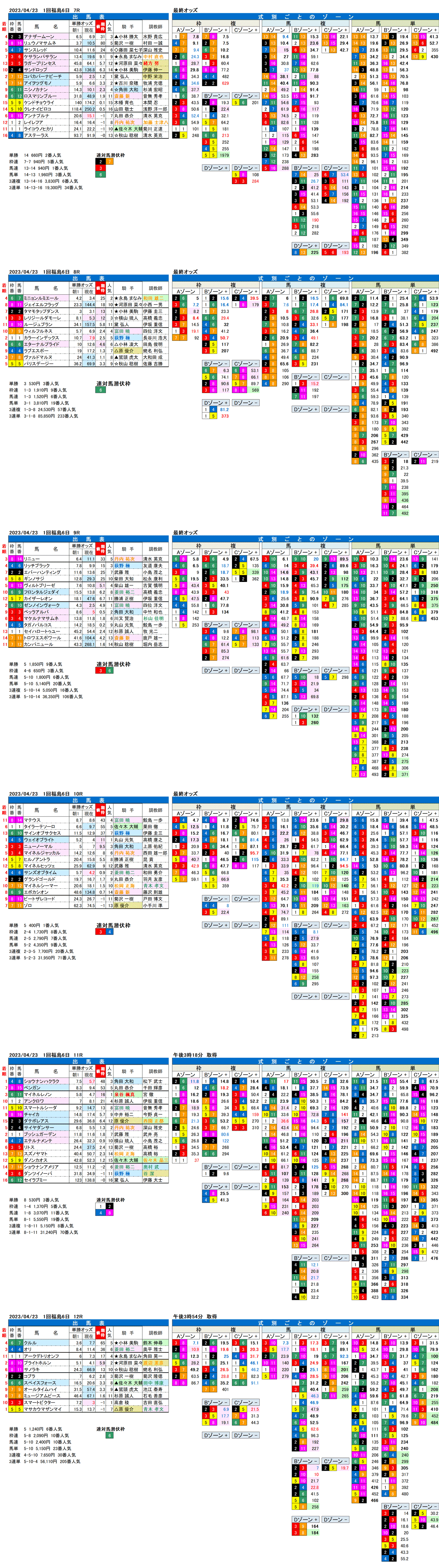 23年4月23日（日曜）FactorX分析結果　1回福島競馬6日目7R〜12R　福島中央テレビ杯