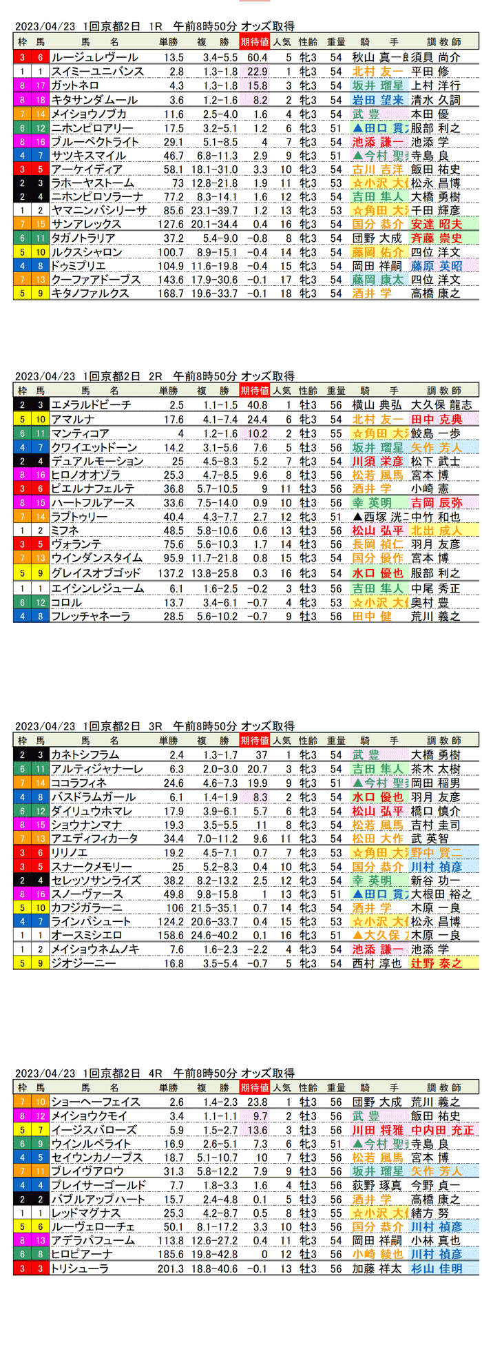 23年4月23日（日曜）期待値の公開　1回京都競馬2日目1R〜4R