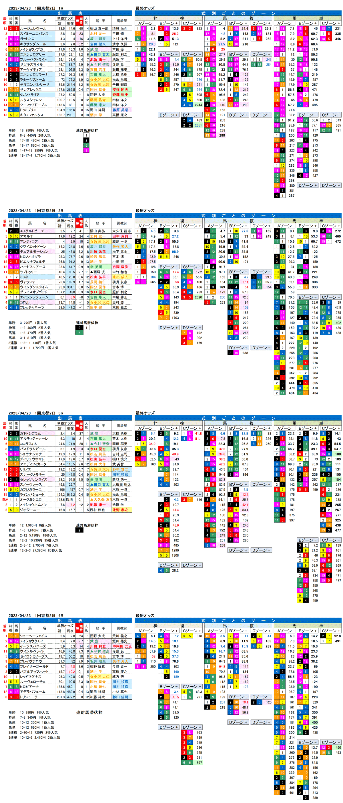 23年4月23日（日曜）FactorX分析結果　1回京都競馬2日目1R〜4R