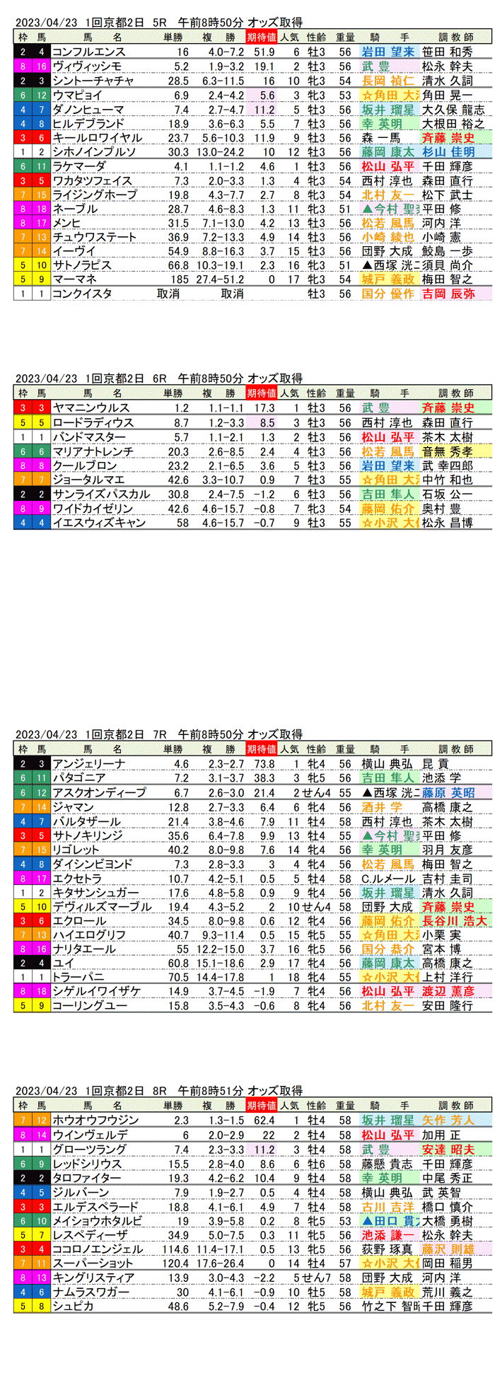 23年4月23日（日曜）期待値の公開　1回京都競馬2日目5R〜8R