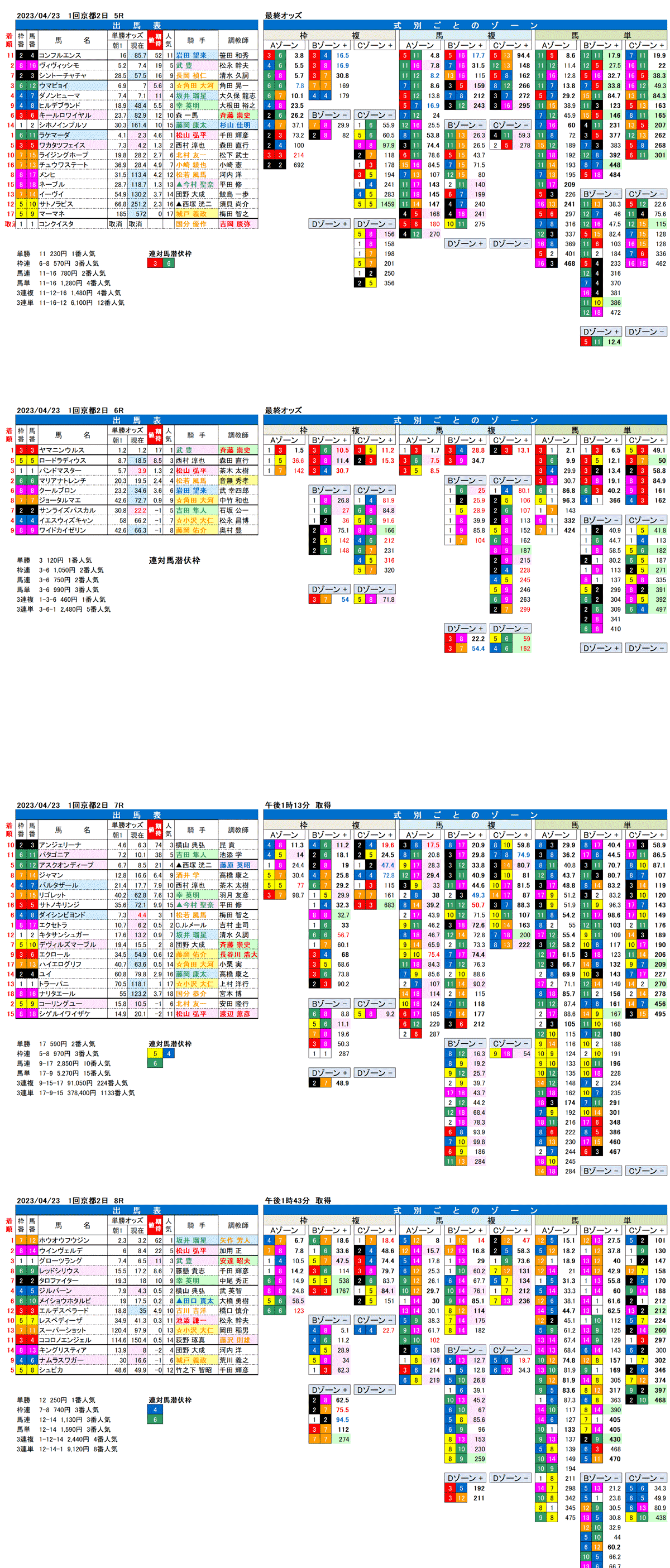 23年4月23日（日曜）FactorX分析結果　1回京都競馬2日目5R〜8R