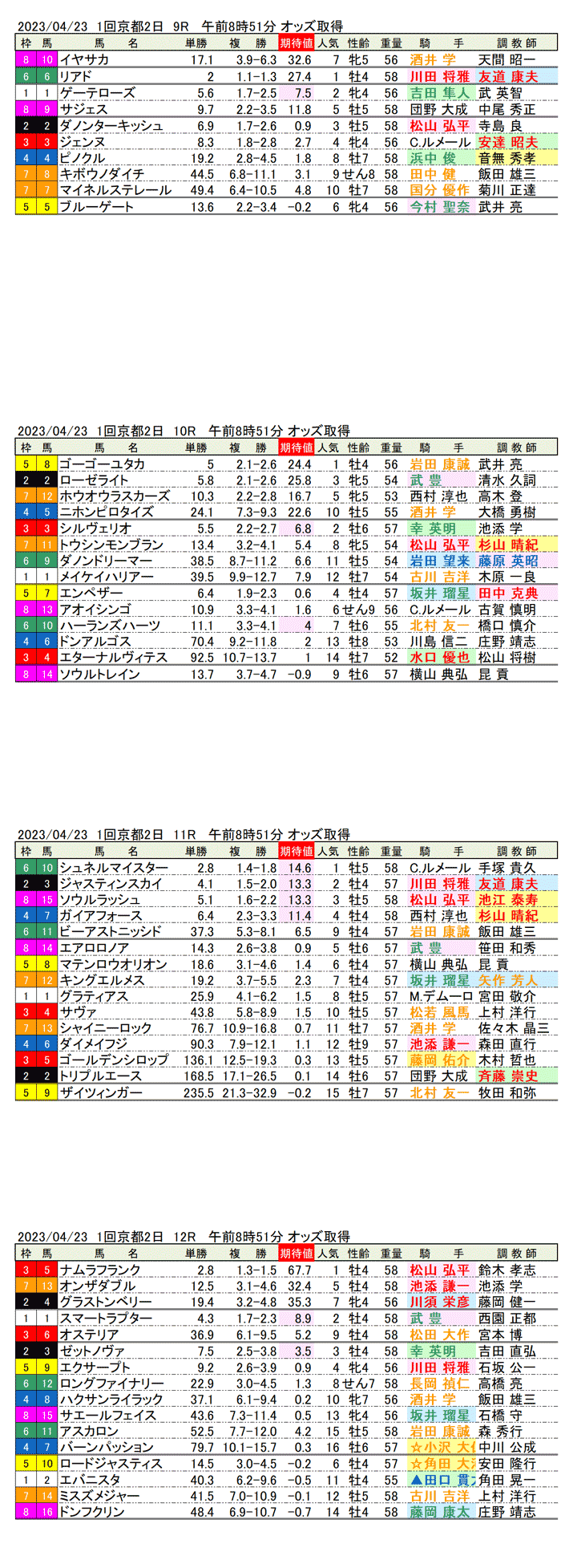 23年4月23日（日曜）期待値の公開　1回京都競馬2日目9R〜12R　第54回讀売マイラーズカップ