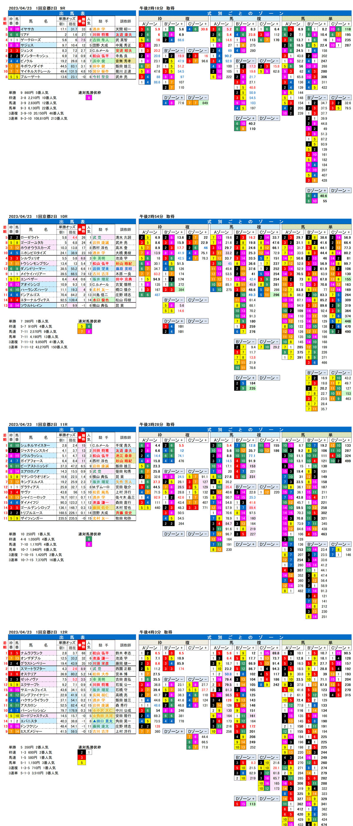 23年4月23日（日曜）FactorX分析結果　1回京都競馬2日目9R〜12R　第54回讀売マイラーズカップ