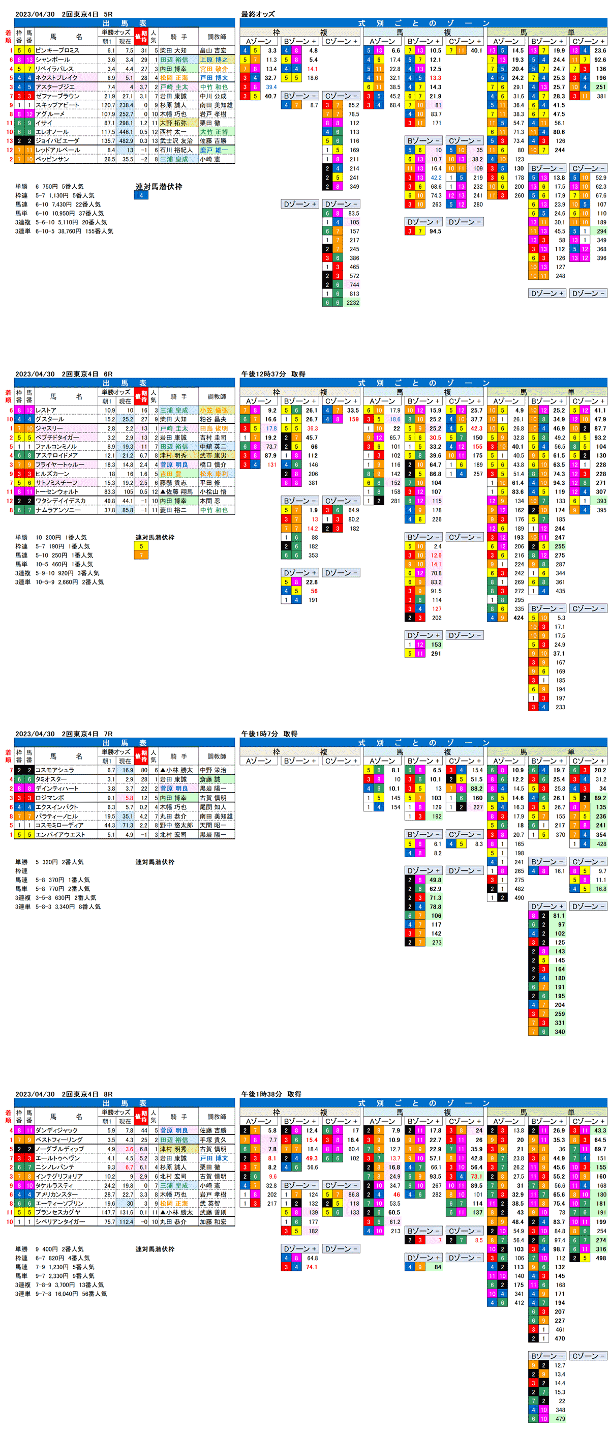 23年4月30日（日曜）FactorX分析結果　2回東京競馬4日目5R〜8R