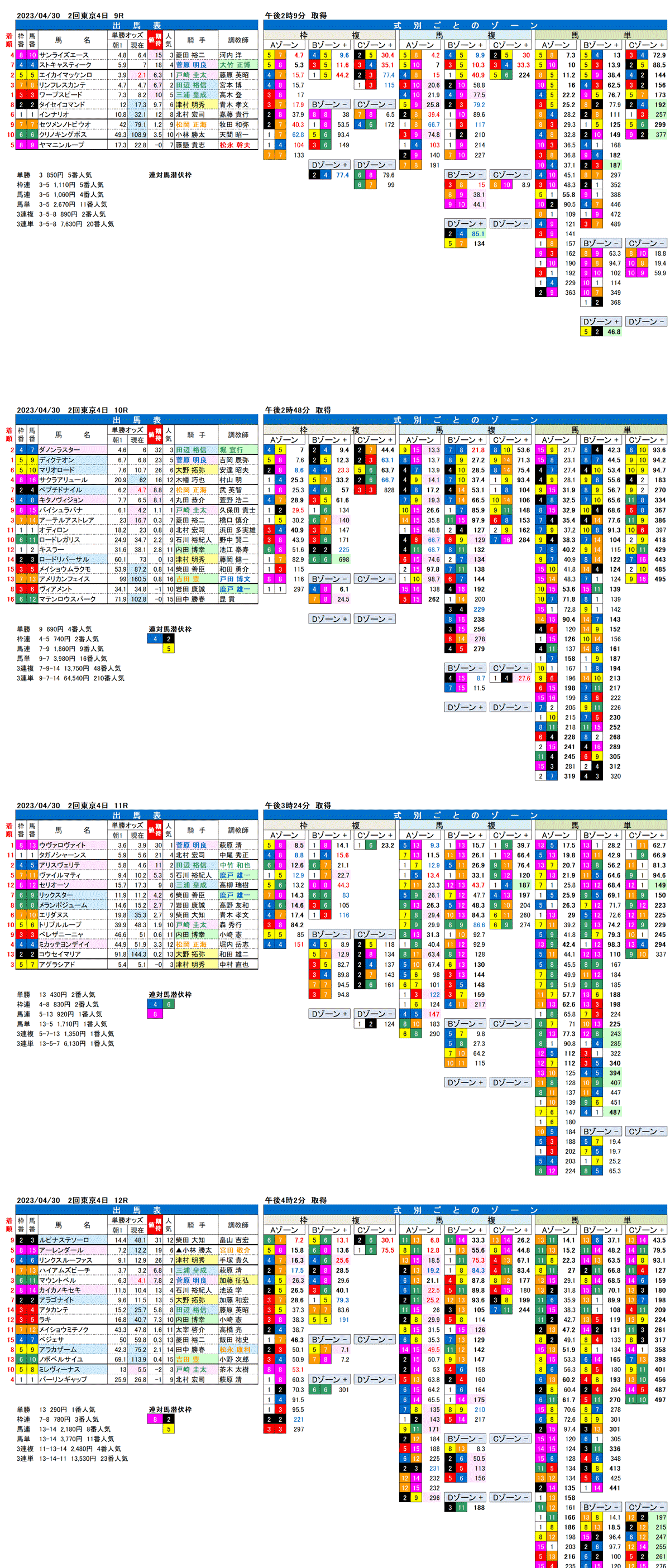 23年4月30日（日曜）FactorX分析結果　2回東京競馬4日目9R〜12R　スイートピーステークス