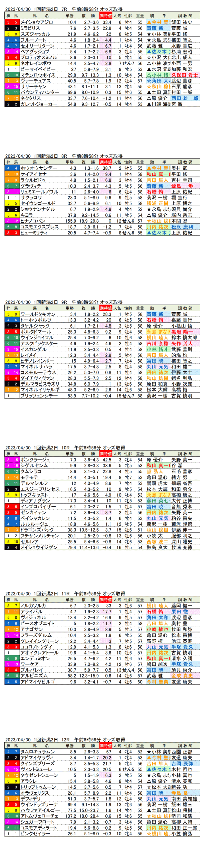 23年4月30日（日曜）期待値の公開　1回新潟競馬2日目7R〜12R　谷川岳ステークス