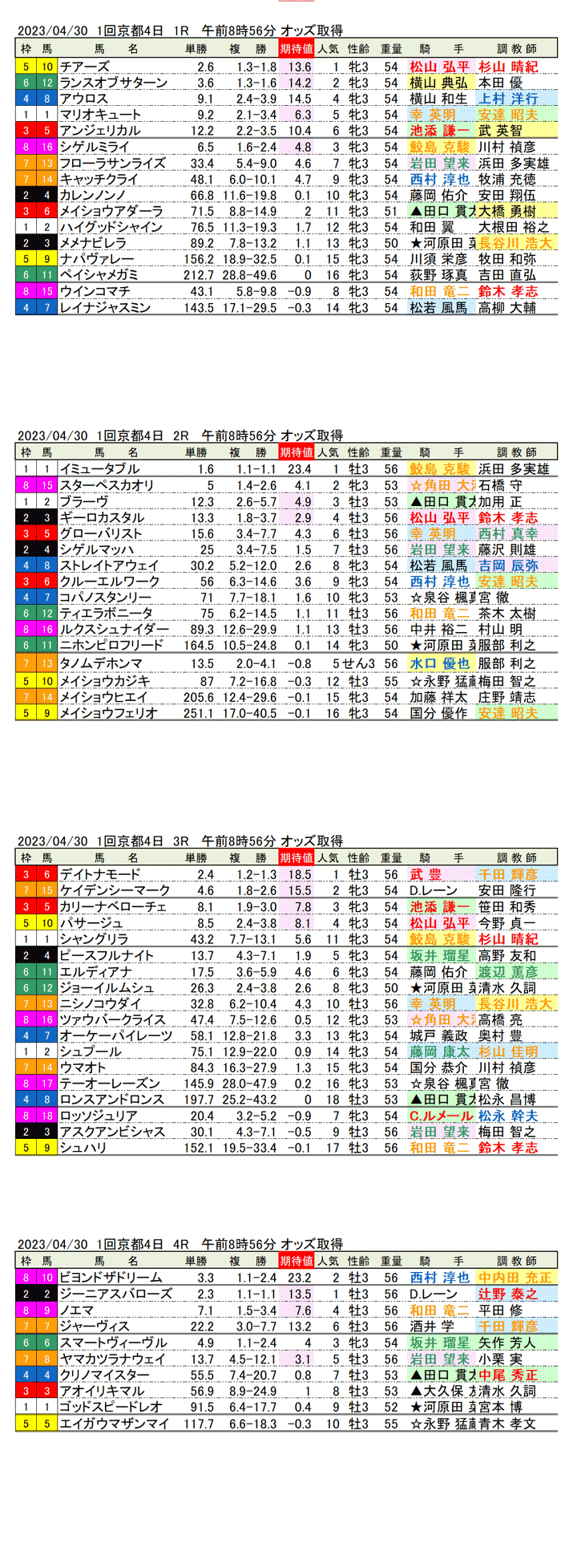 23年4月30日（日曜）期待値の公開　1回京都競馬4日目1R〜4R