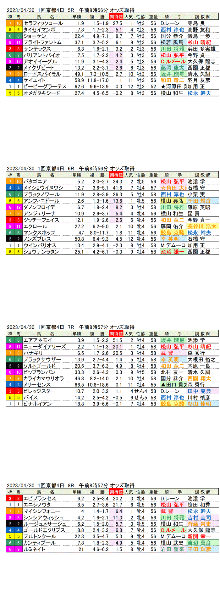 23年4月30日（日曜）期待値の公開　1回京都競馬4日目5R〜8R