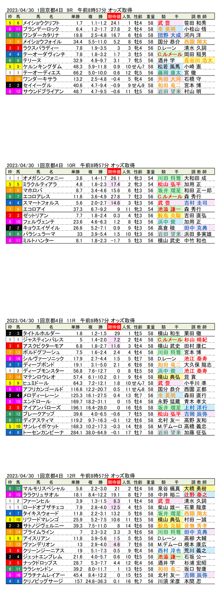 23年4月30日（日曜）期待値の公開　1回京都競馬4日目9R〜12R　第167回天皇賞（春）