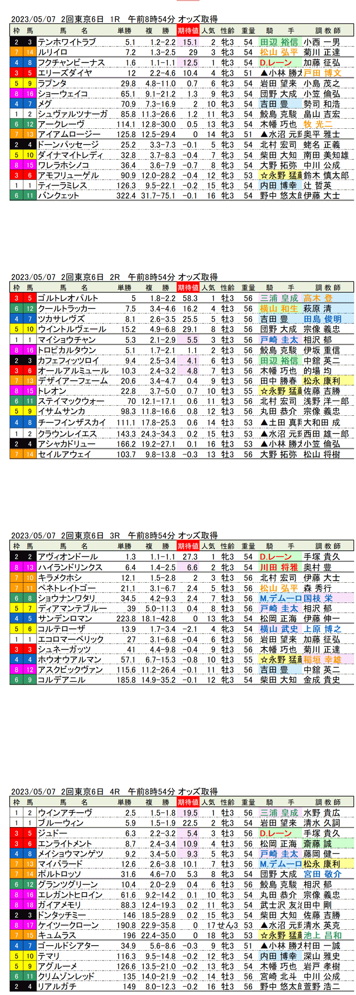 23年5月7日（日曜）期待値の公開　2回東京競馬6日目1R〜4R