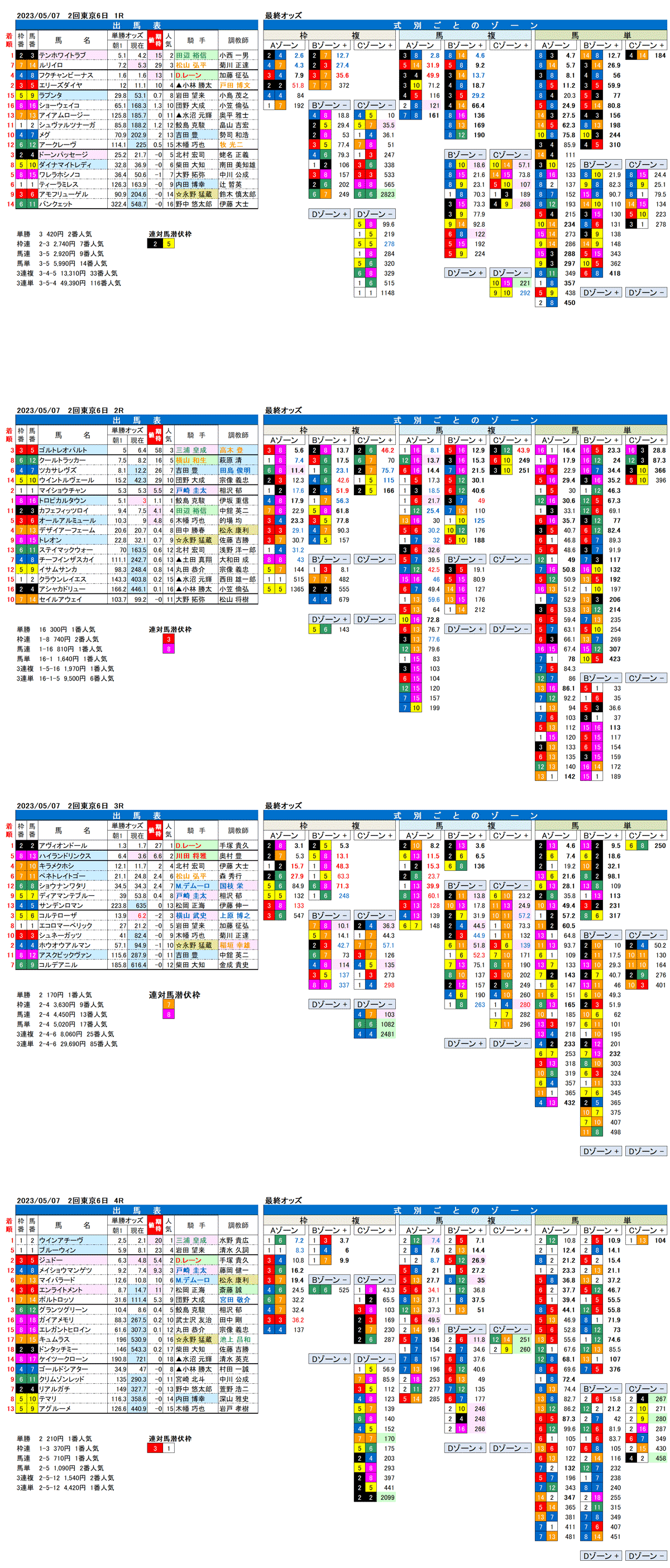 23年5月7日（日曜）FactorX分析結果　2回東京競馬6日目1R〜4R