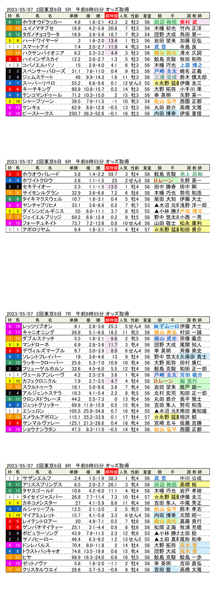 23年5月7日（日曜）期待値の公開　2回東京競馬6日目5R〜8R