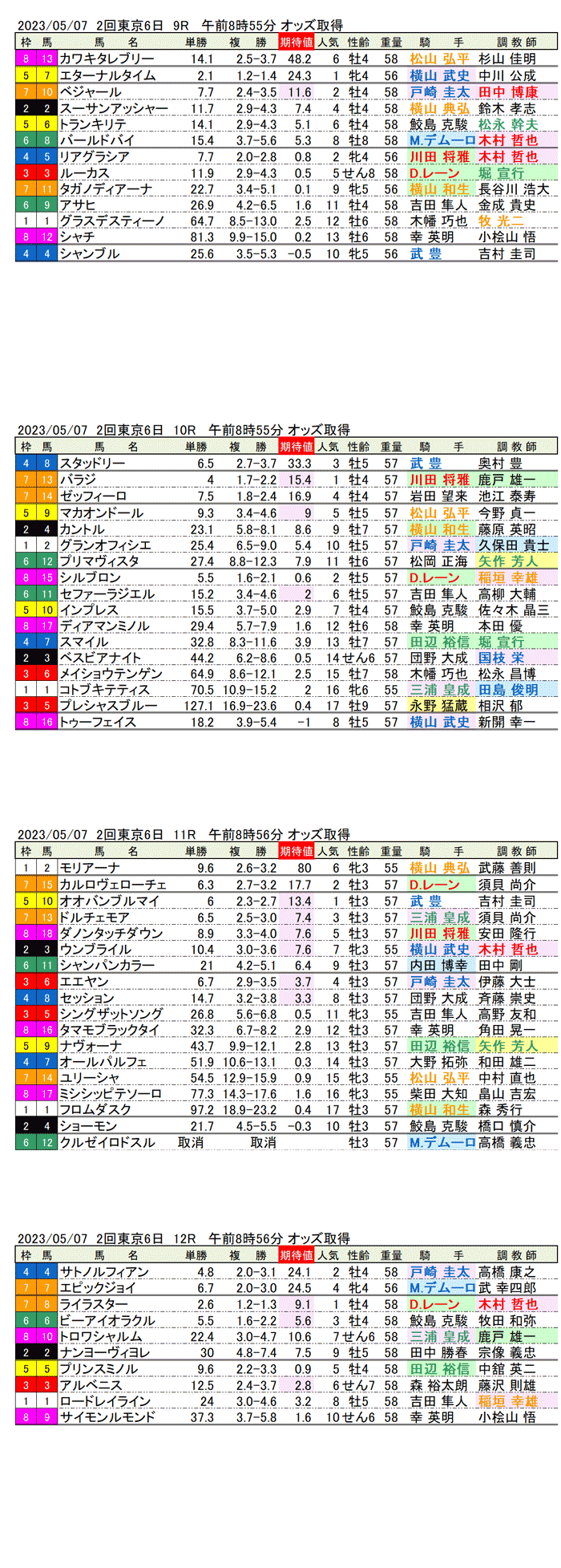 23年5月7日（日曜）期待値の公開　2回東京競馬6日目9R〜12R　第28回NHKマイルカップ