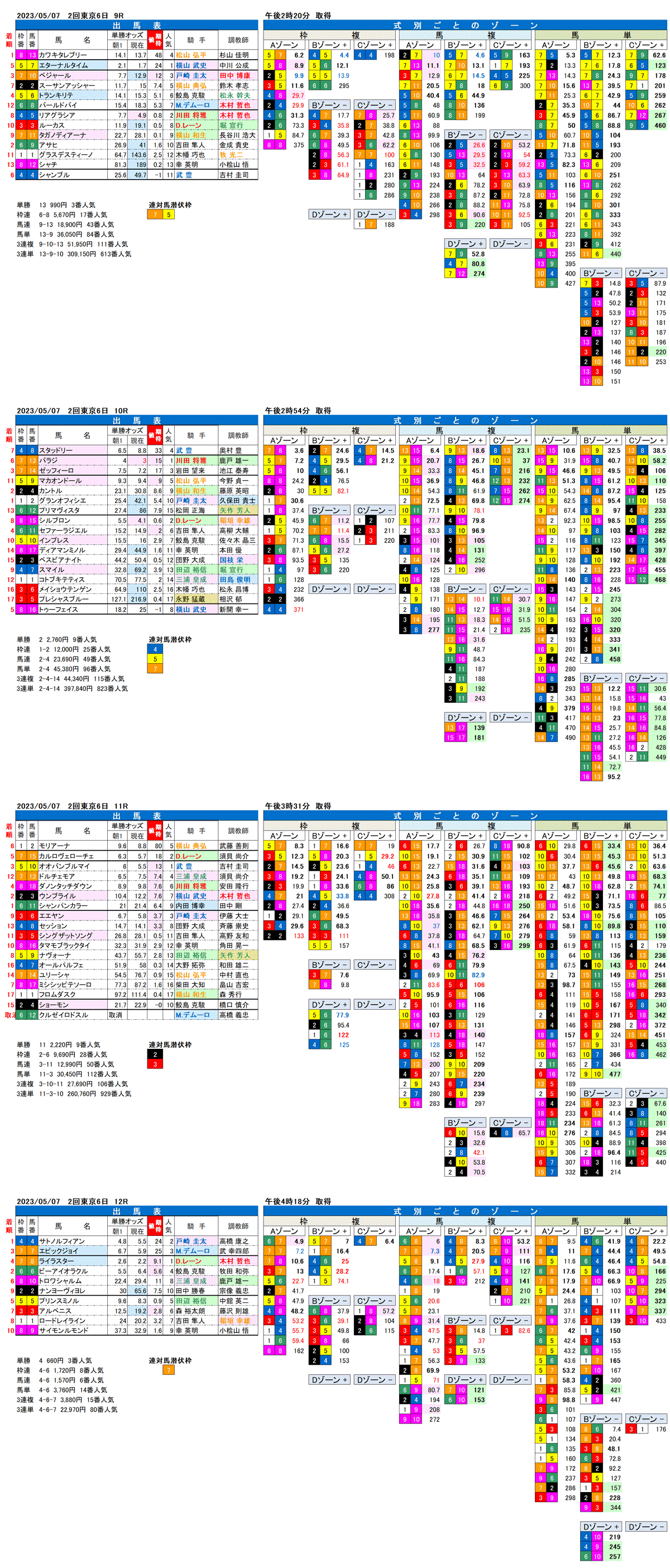 23年5月7日（日曜）FactorX分析結果　2回東京競馬6日目9R〜12R　第28回NHKマイルカップ