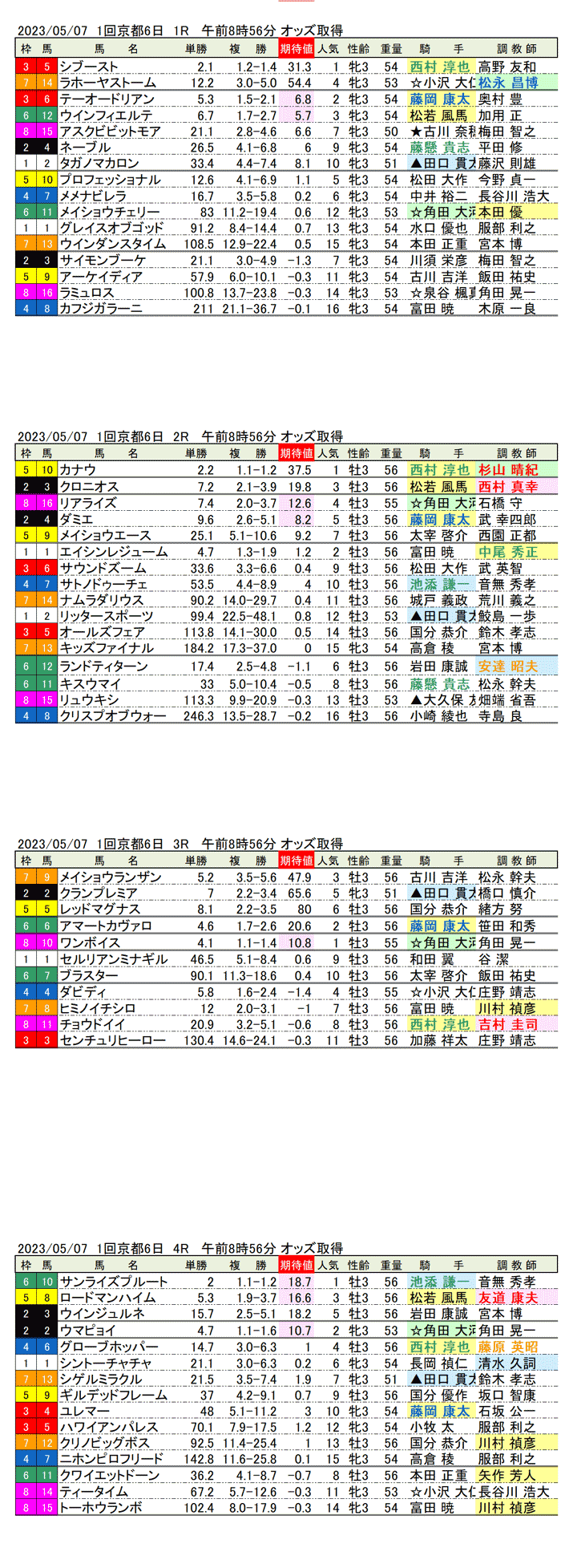 23年5月7日（日曜）期待値の公開　1回京都競馬6日目1R〜4R