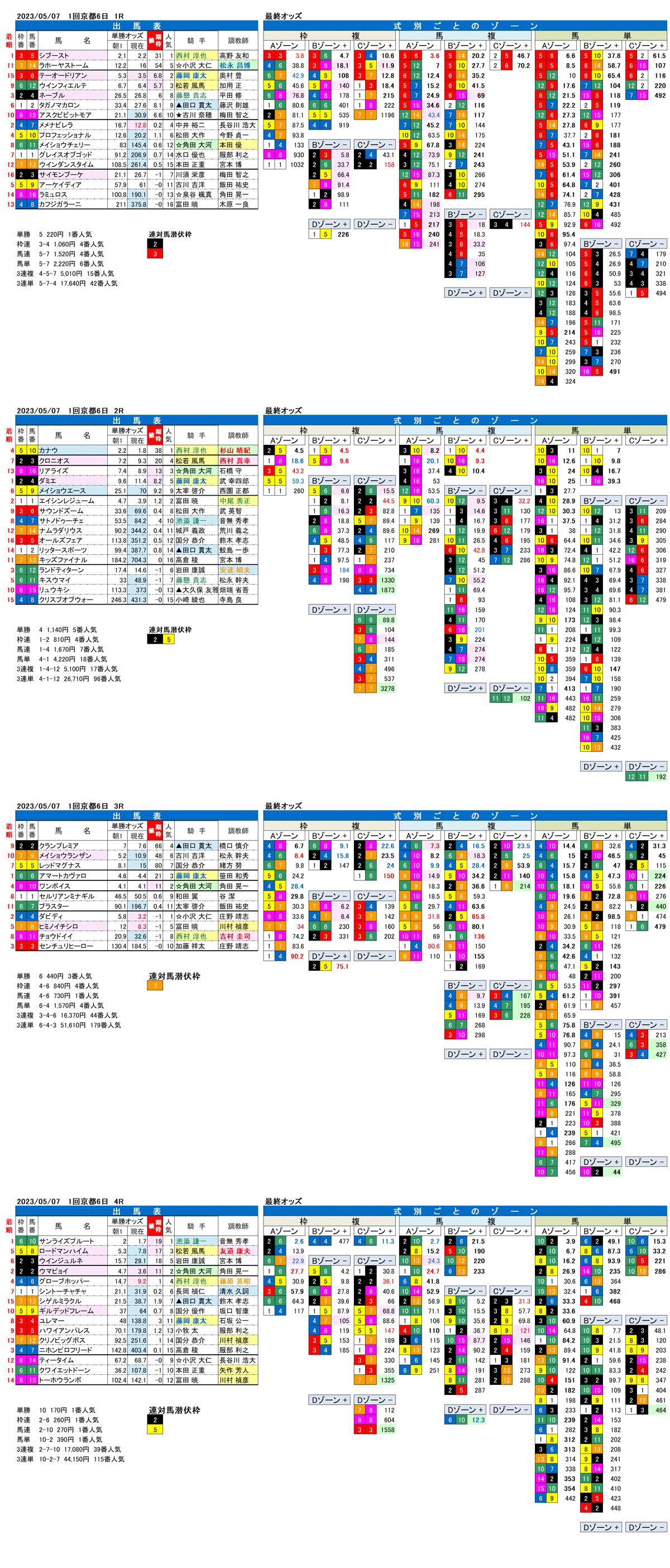 23年5月7日（日曜）FactorX分析結果　1回京都競馬6日目1R〜4R