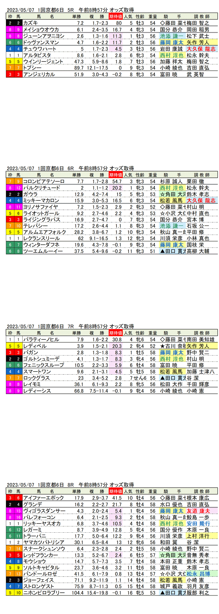 23年5月7日（日曜）期待値の公開　1回京都競馬6日目5R〜8R