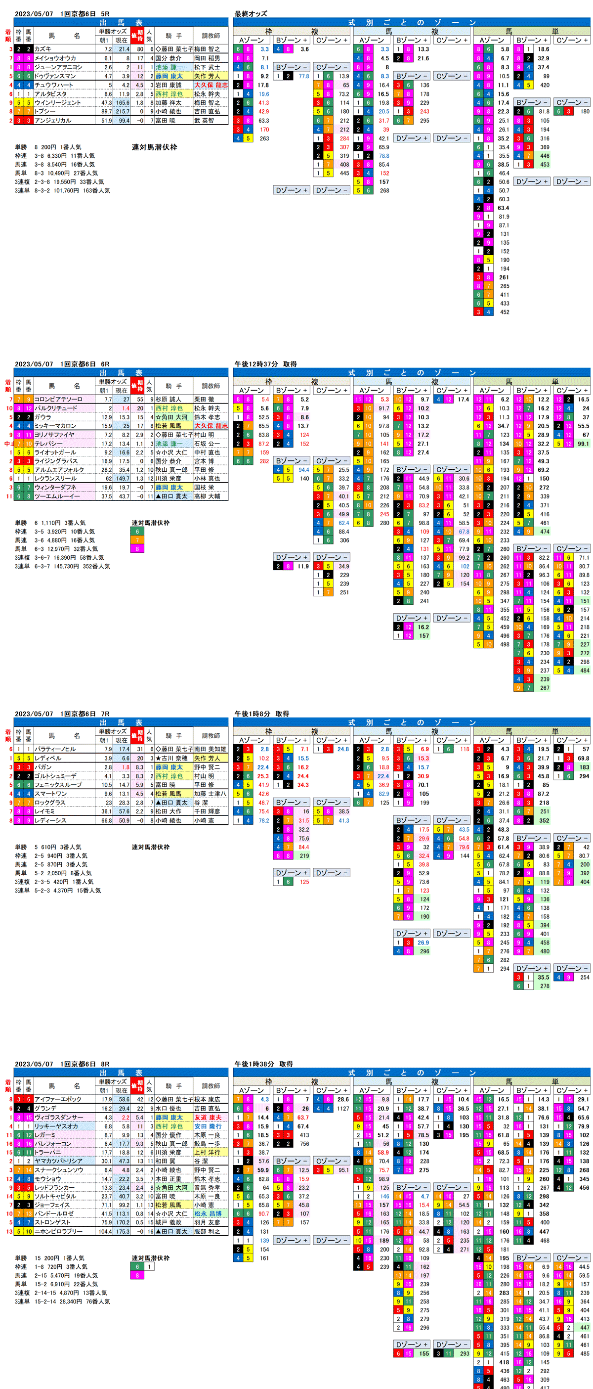 23年5月7日（日曜）FactorX分析結果　1回京都競馬6日目5R〜8R
