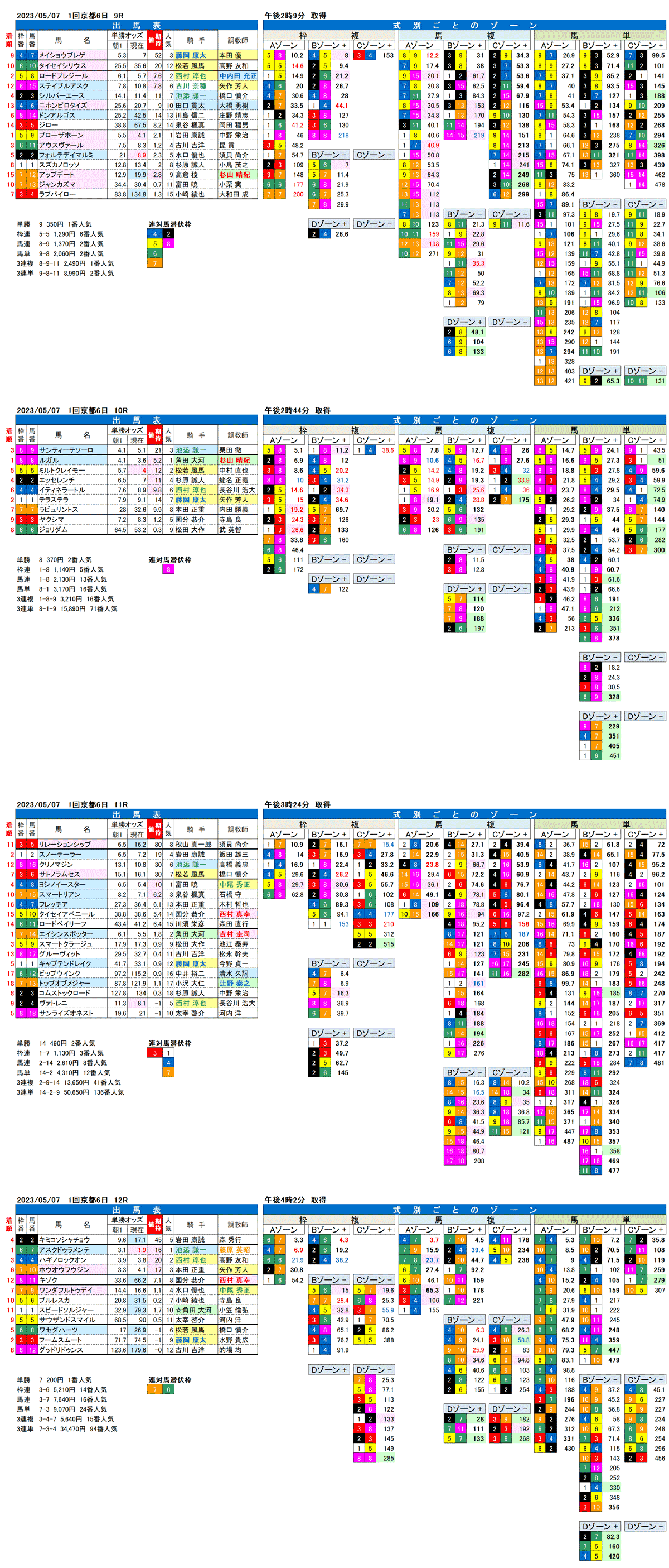23年5月7日（日曜）FactorX分析結果　1回京都競馬6日目9R〜12R　鞍馬ステークス