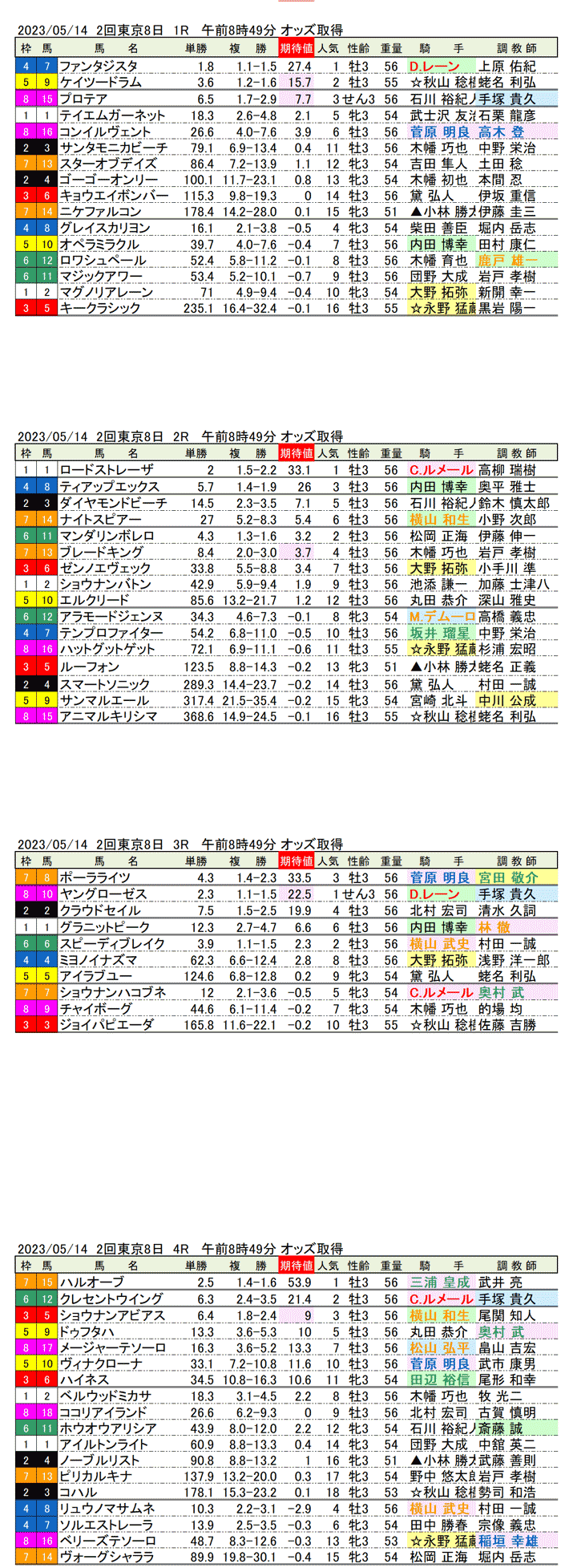 23年5月14日（日曜）期待値の公開　2回東京競馬8日目1R〜4R