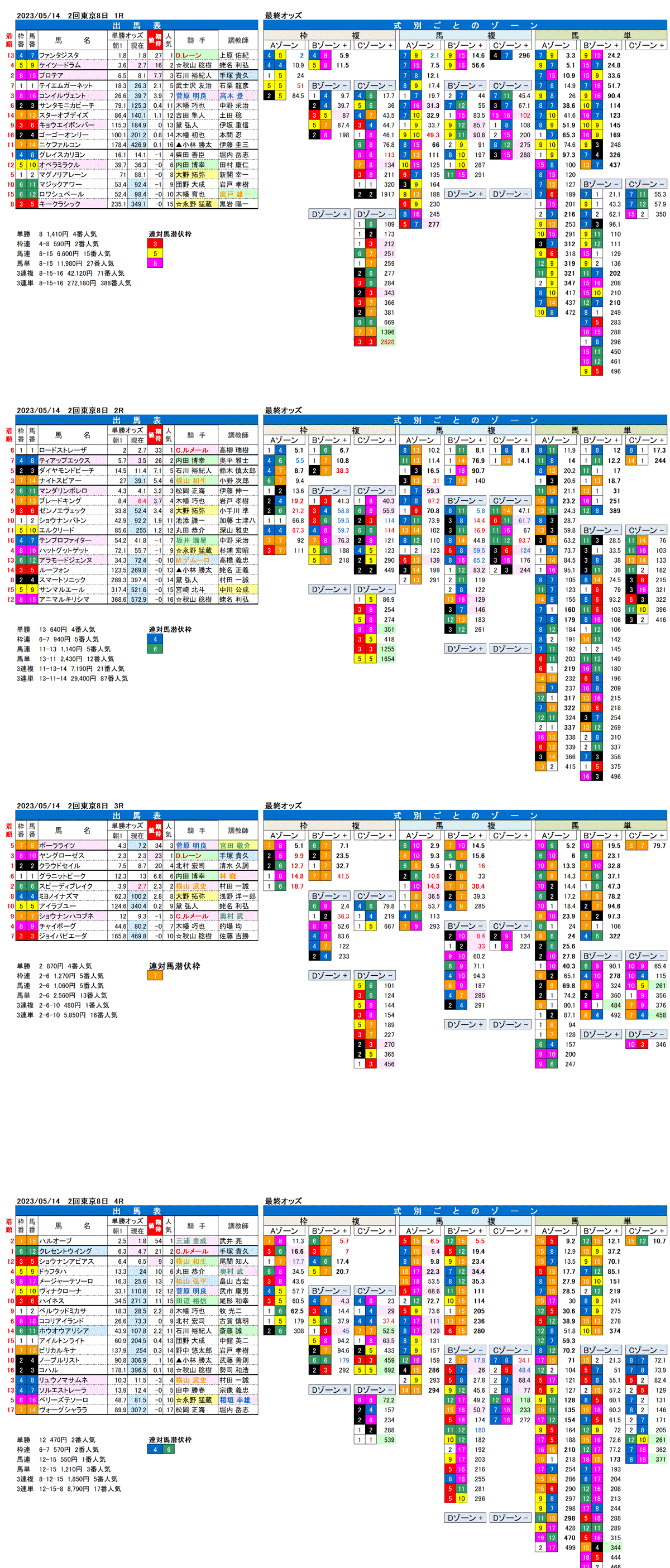 23年5月14日（日曜）FactorX分析結果　2回東京競馬8日目1R〜4R