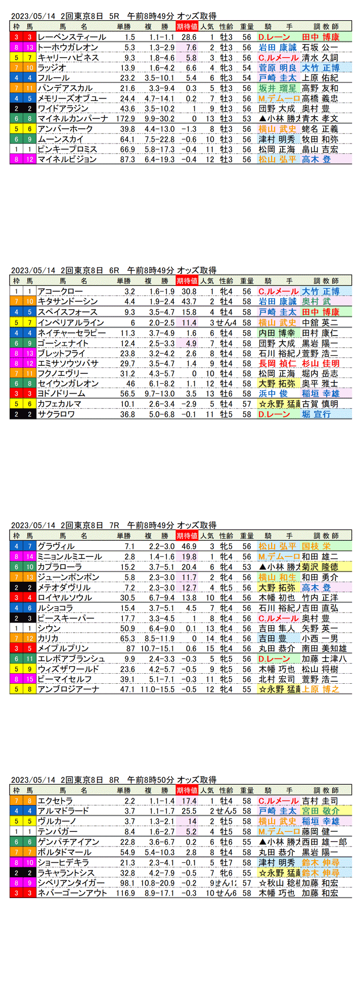 23年5月14日（日曜）期待値の公開　2回東京競馬8日目5R〜8R
