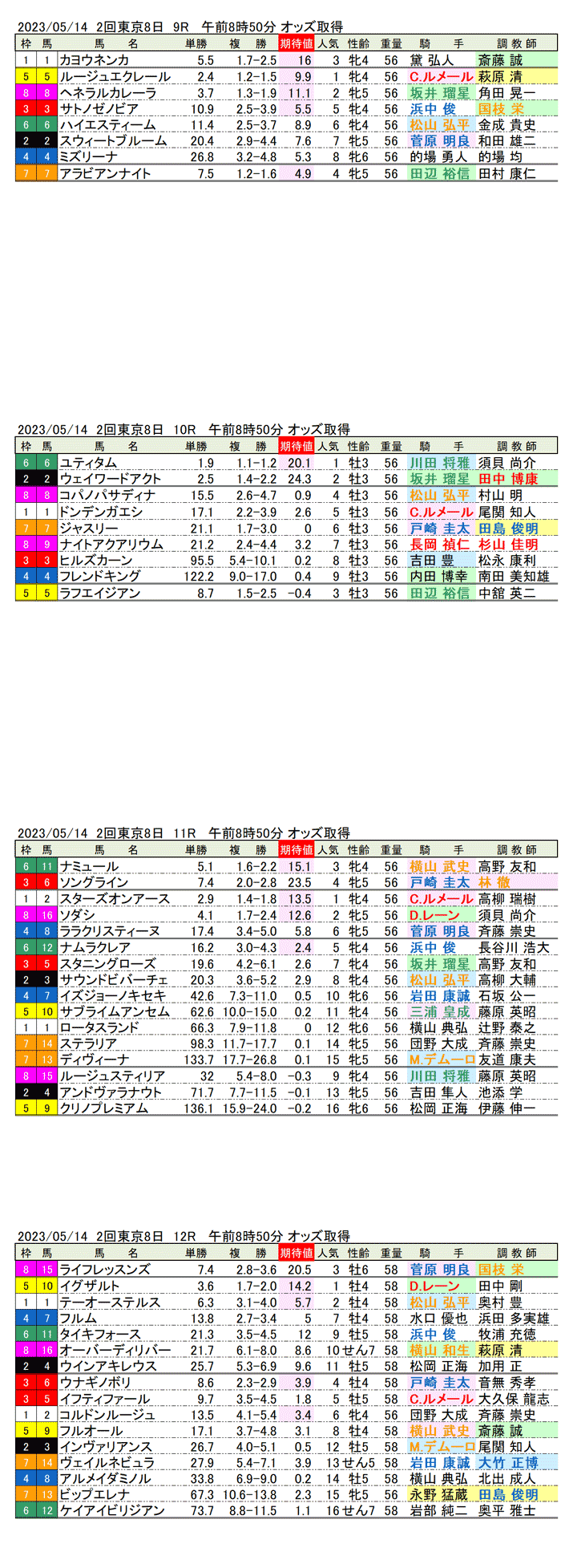 23年5月14日（日曜）期待値の公開　2回東京競馬8日目9R〜12R　第18回ヴィクトリアマイル