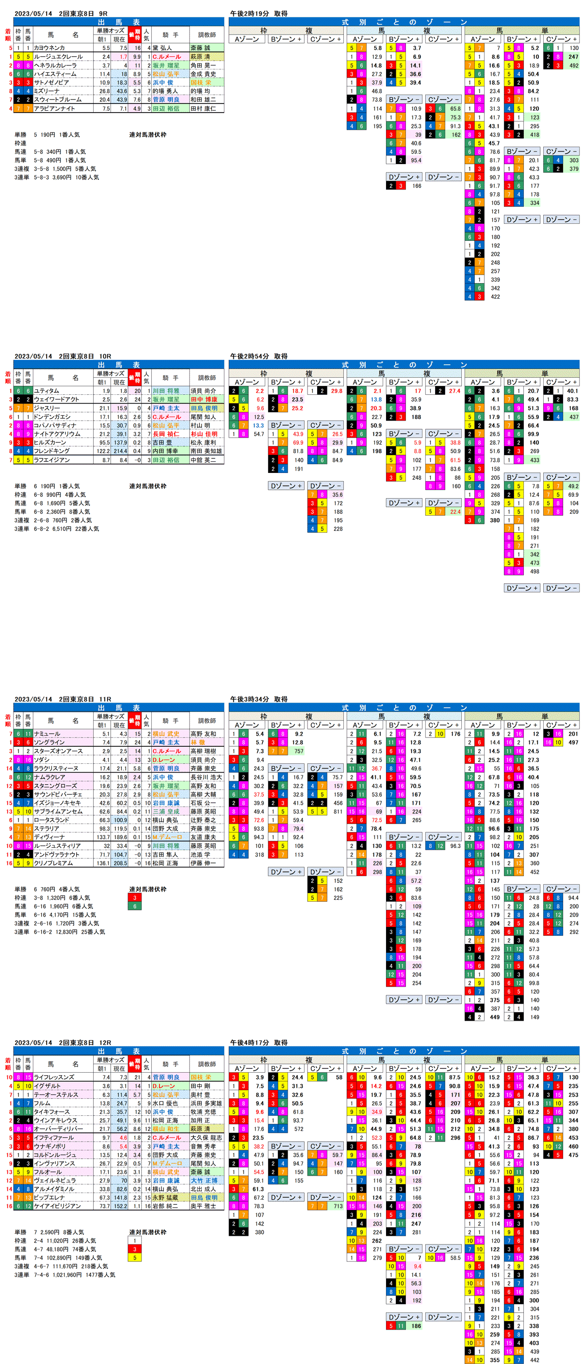 23年5月14日（日曜）FactorX分析結果　2回東京競馬8日目9R〜12R　第18回ヴィクトリアマイル