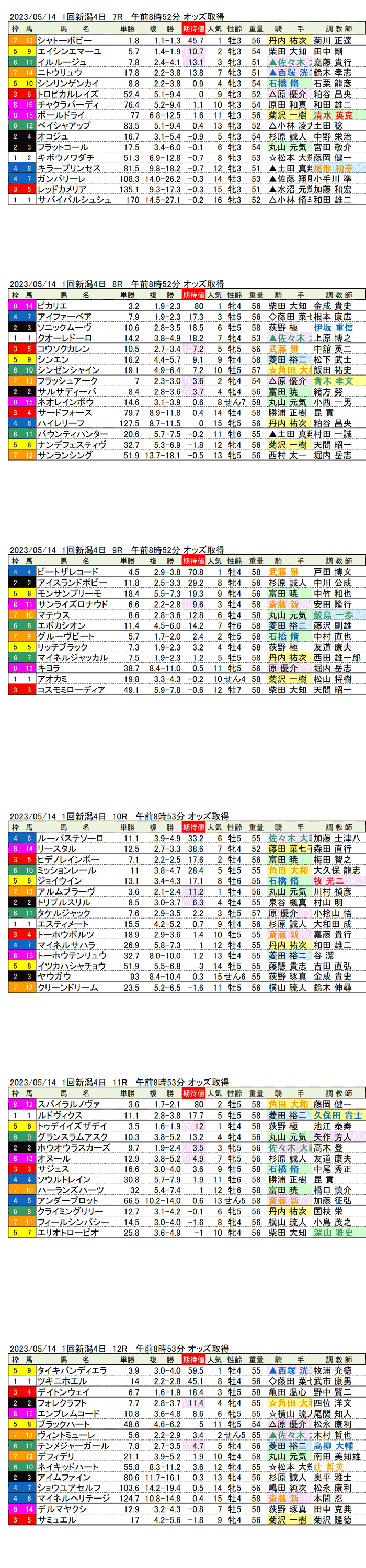 23年5月14日（日曜）期待値の公開　1回新潟競馬6日目7R〜12R　弥彦ステークス